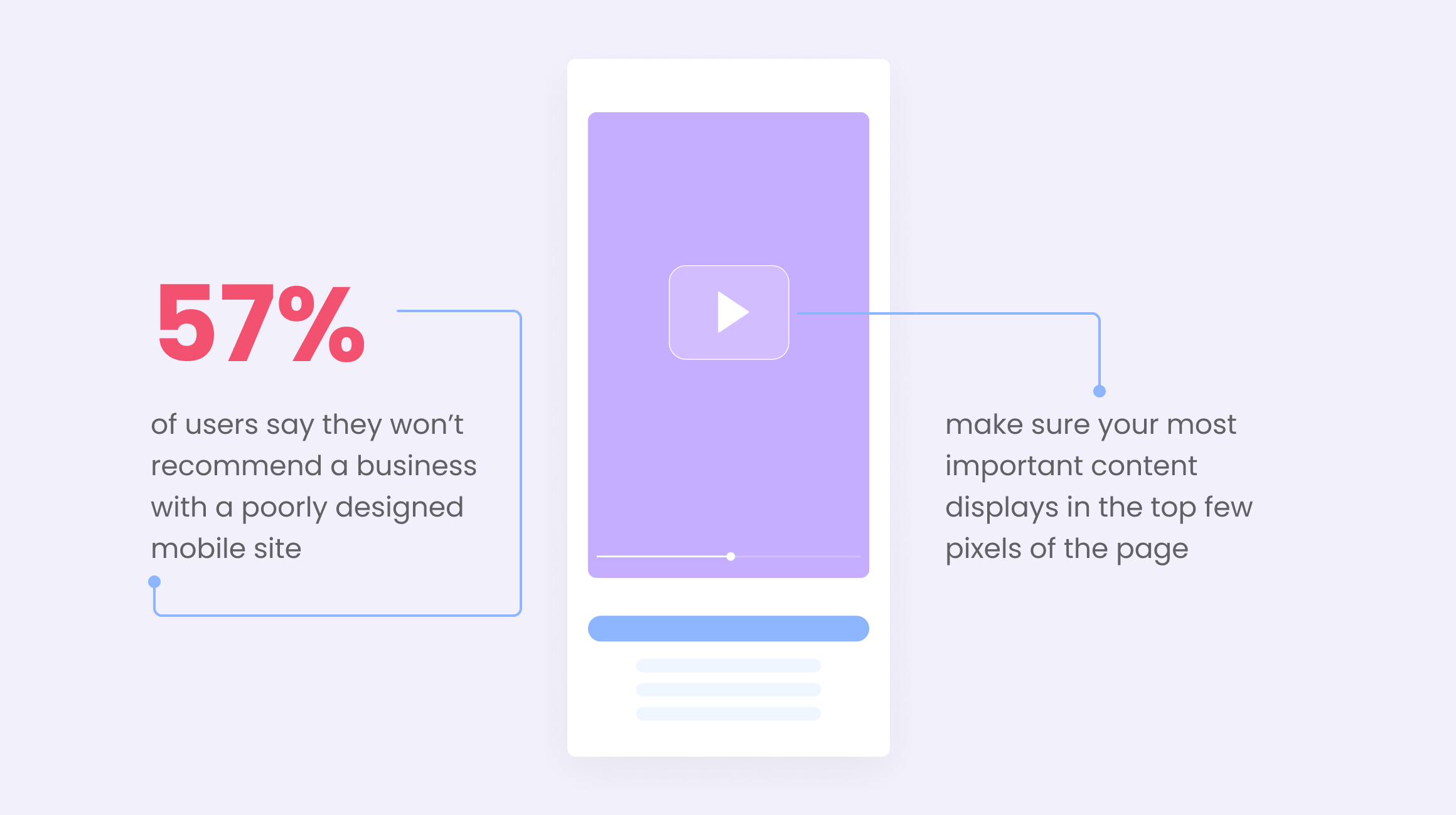 57% of users won’t recommend a business with a poor mobile website design.