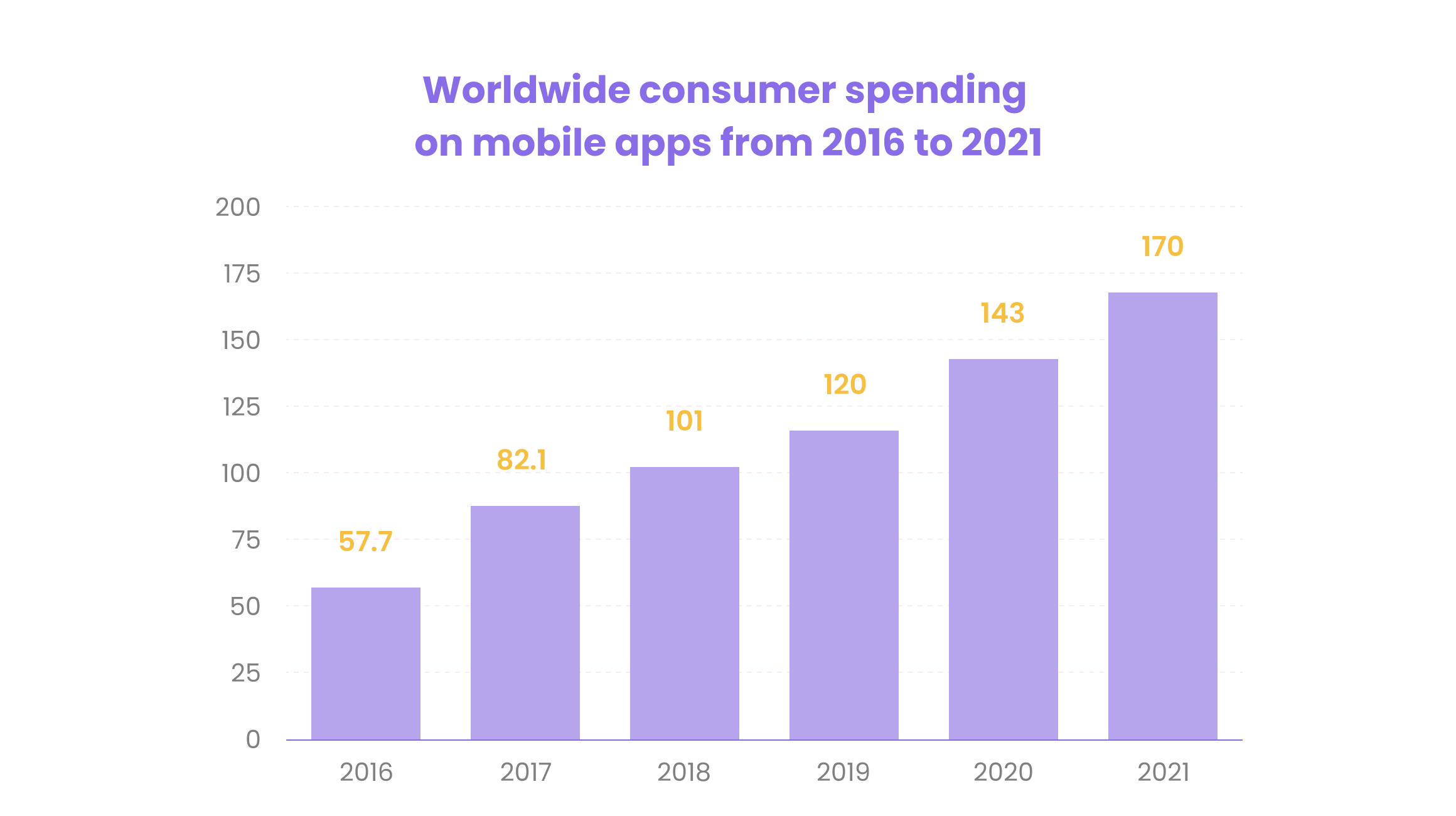 World mobile consumer spending 2016-2021
