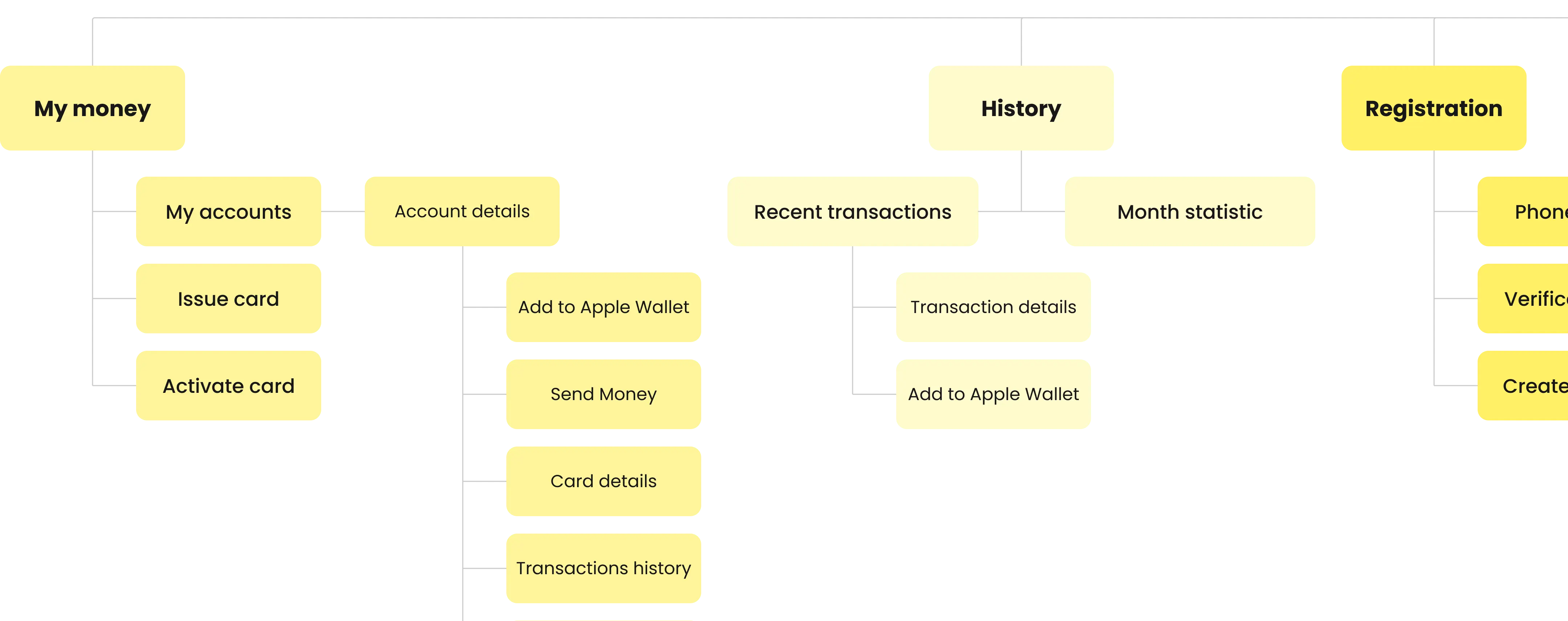 YWS > Discovery Phase Service Page > Deliverables with Yellow > List > Mind map > Block 2 > Image