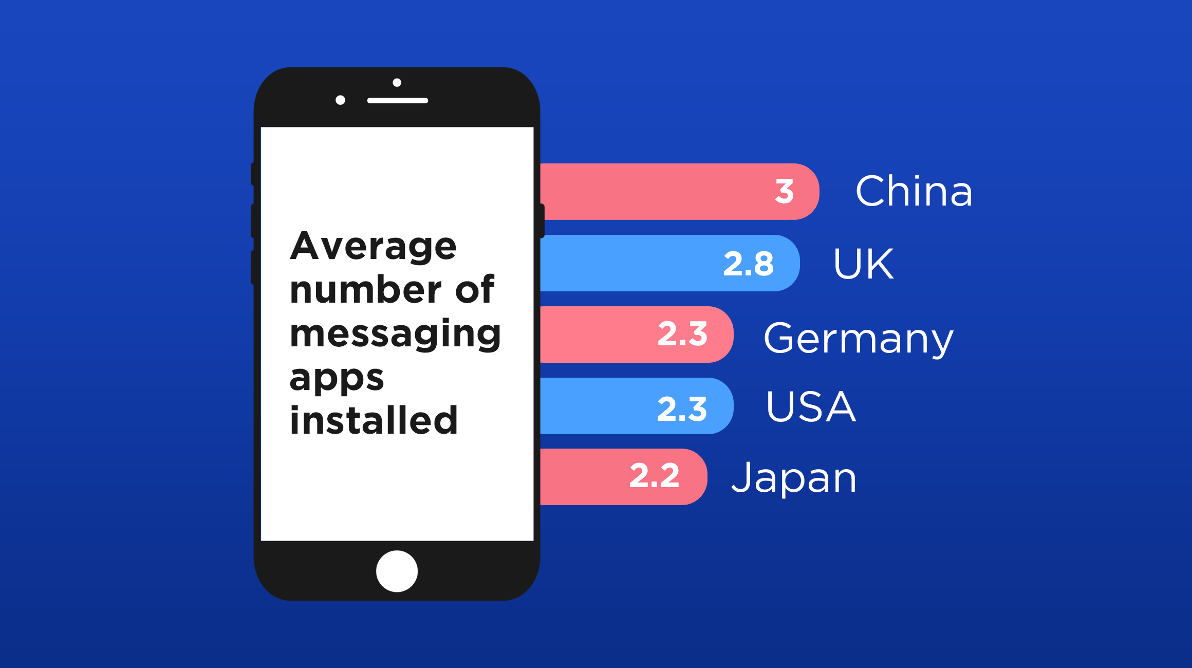 The number of chat apps installed in different countries 