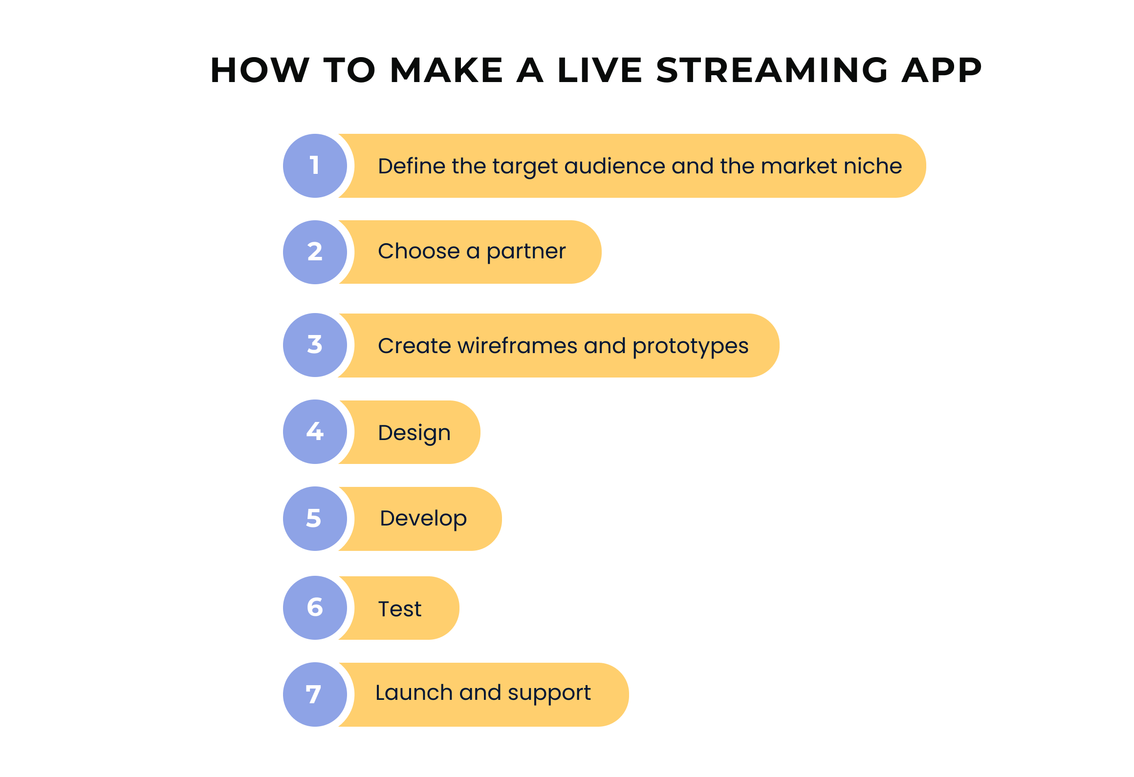 Steps to build an app with live streaming