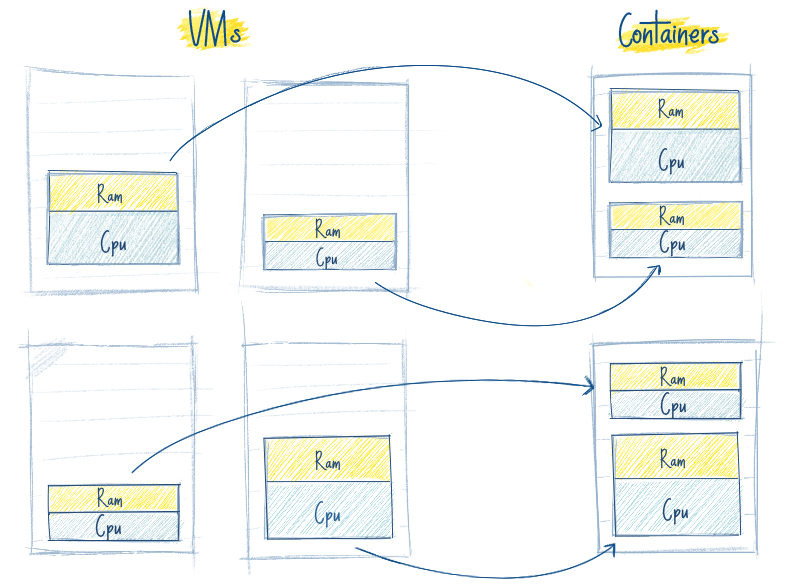 vms versus containers