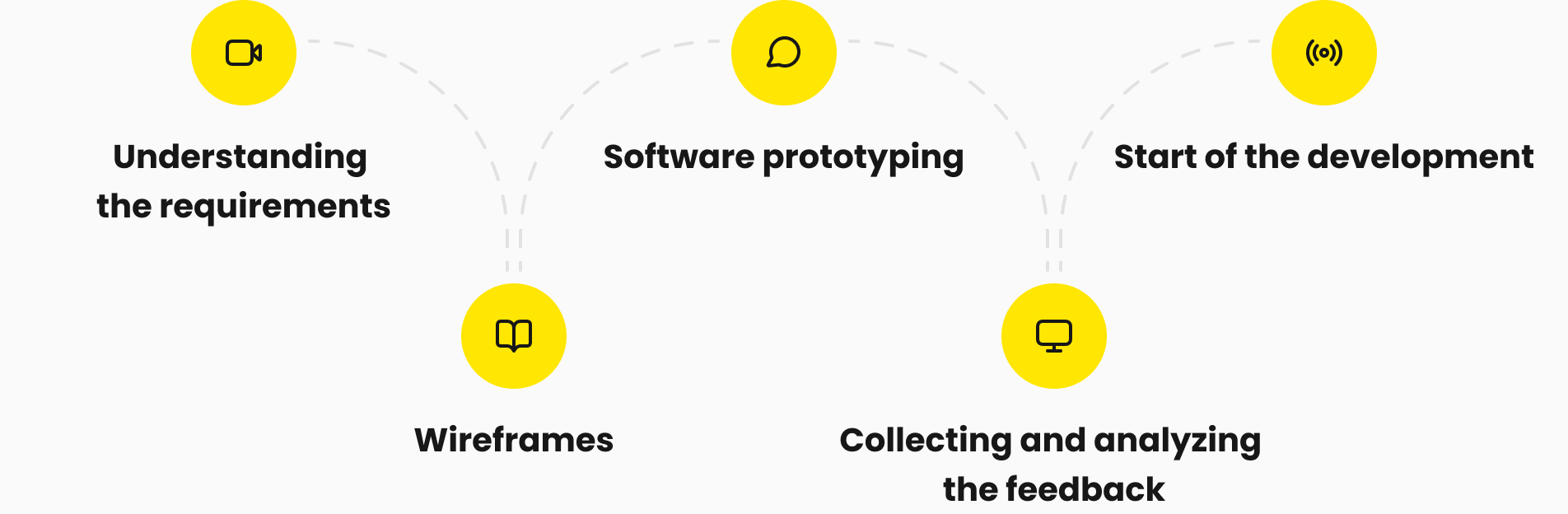 Here at Yellow, we have built up a structured prototyping process in software engineering so you can quickly reach your goals.
