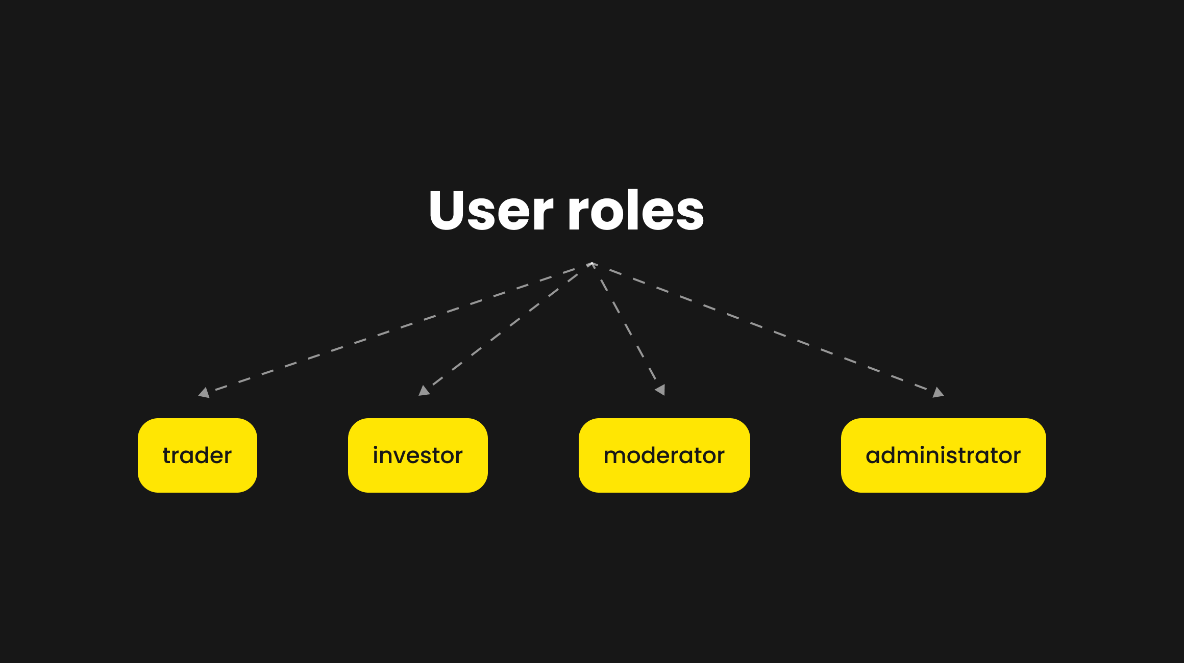 User roles for a trading platform