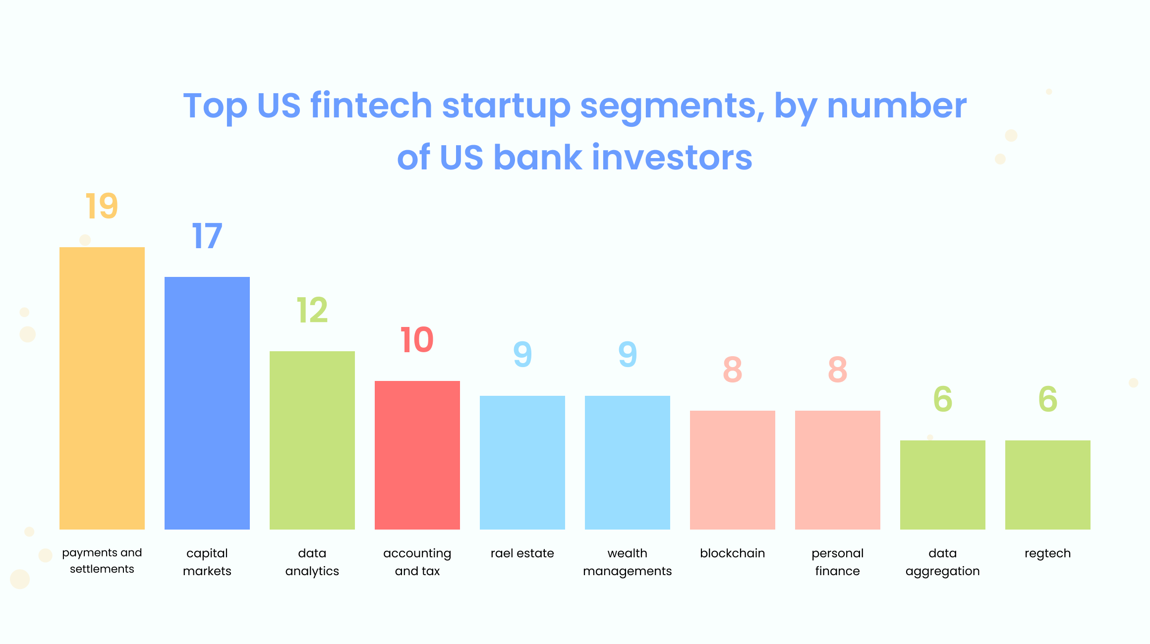 Top US fintech startup segments by number of US investors 