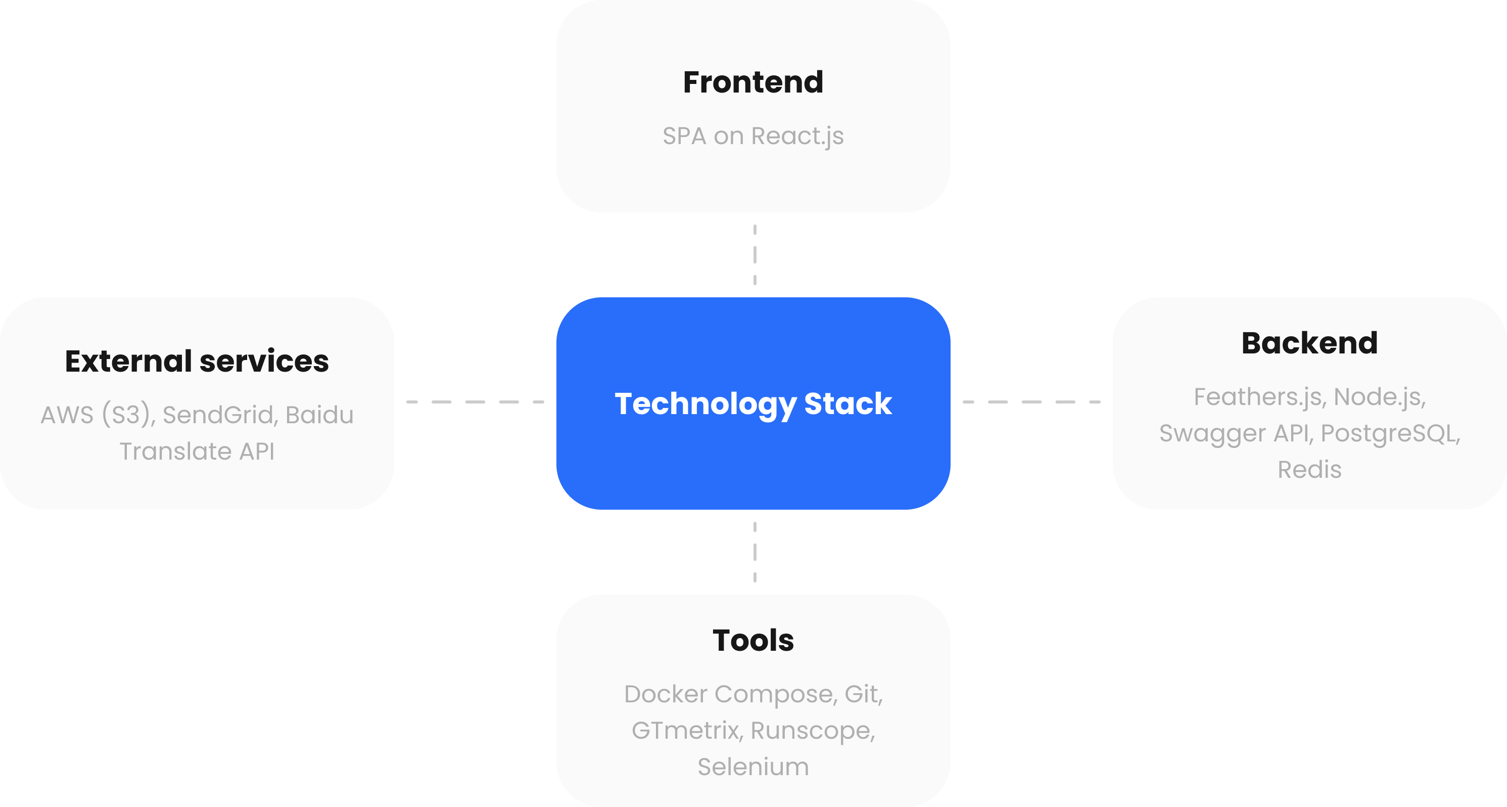 OpenSense technology stack