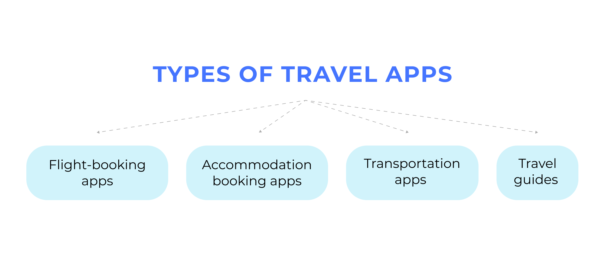 Types of travel apps 