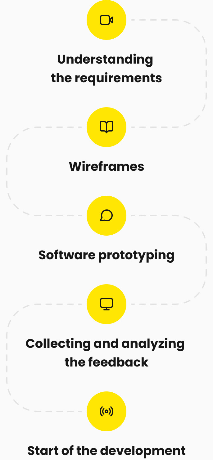 Here at Yellow, we have built up a structured prototyping process in software engineering so you can quickly reach your goals.