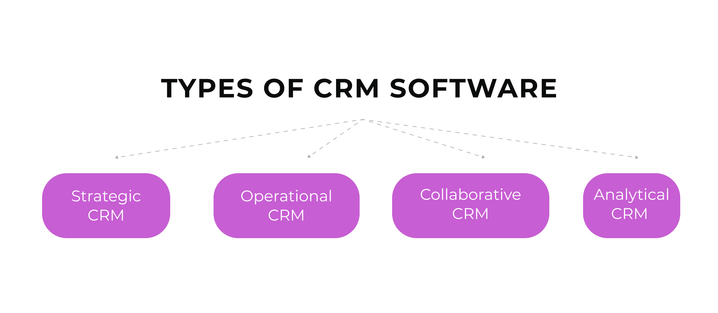 Types of CRM software 