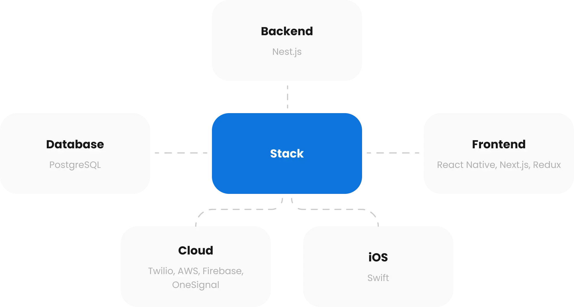 BlackBird Technology Stack