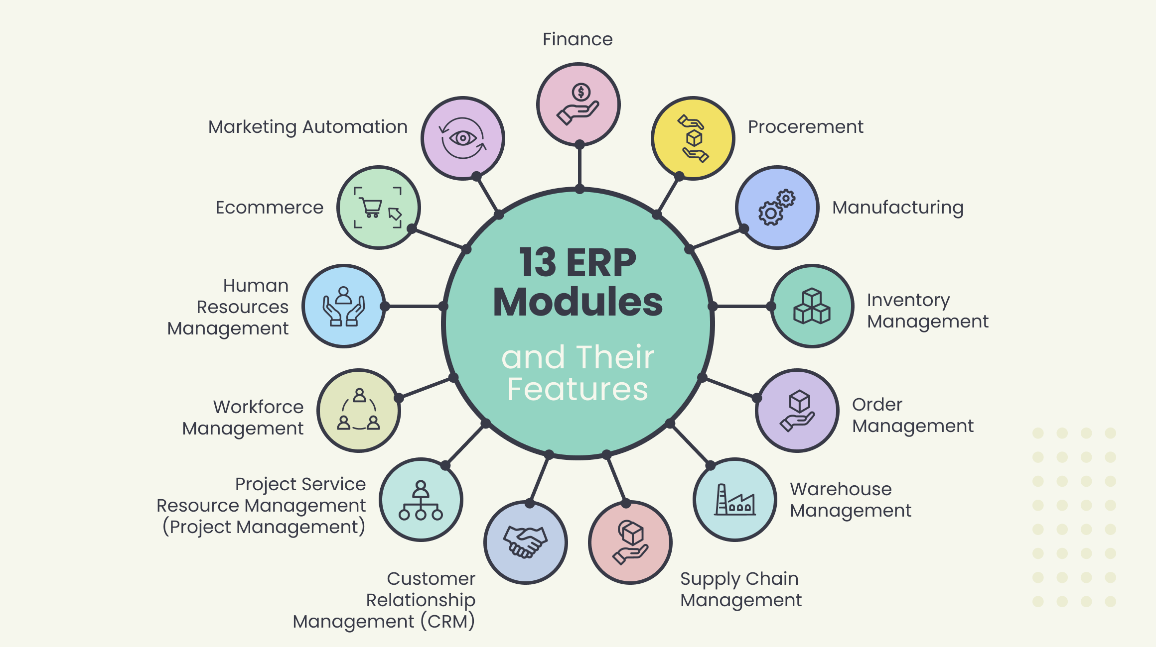 13 ERP Modules and their features 