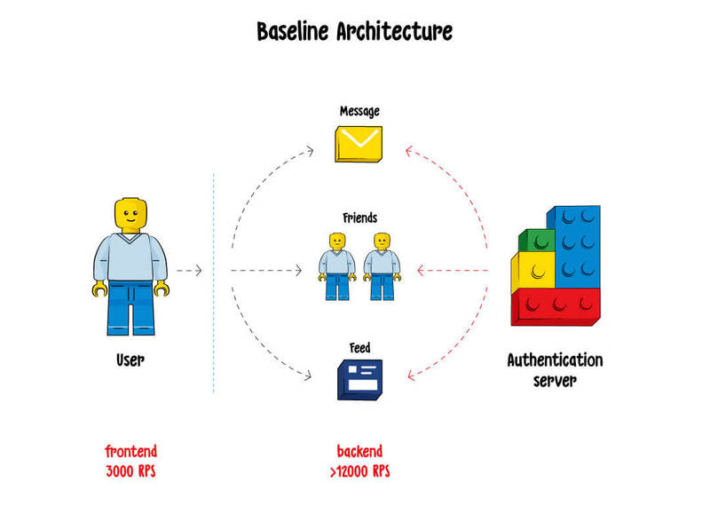 baseline architecture