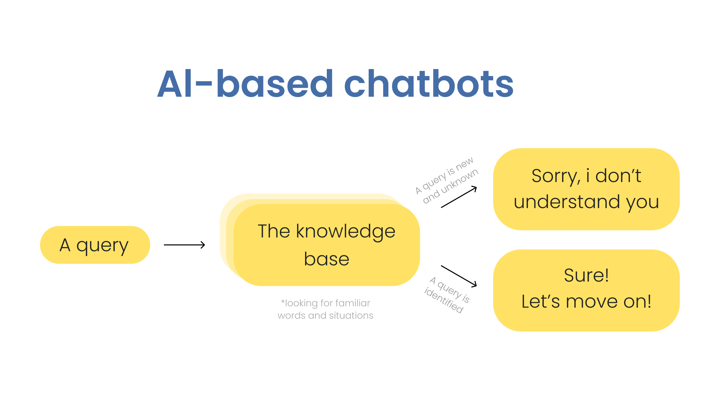 AI based chatbots