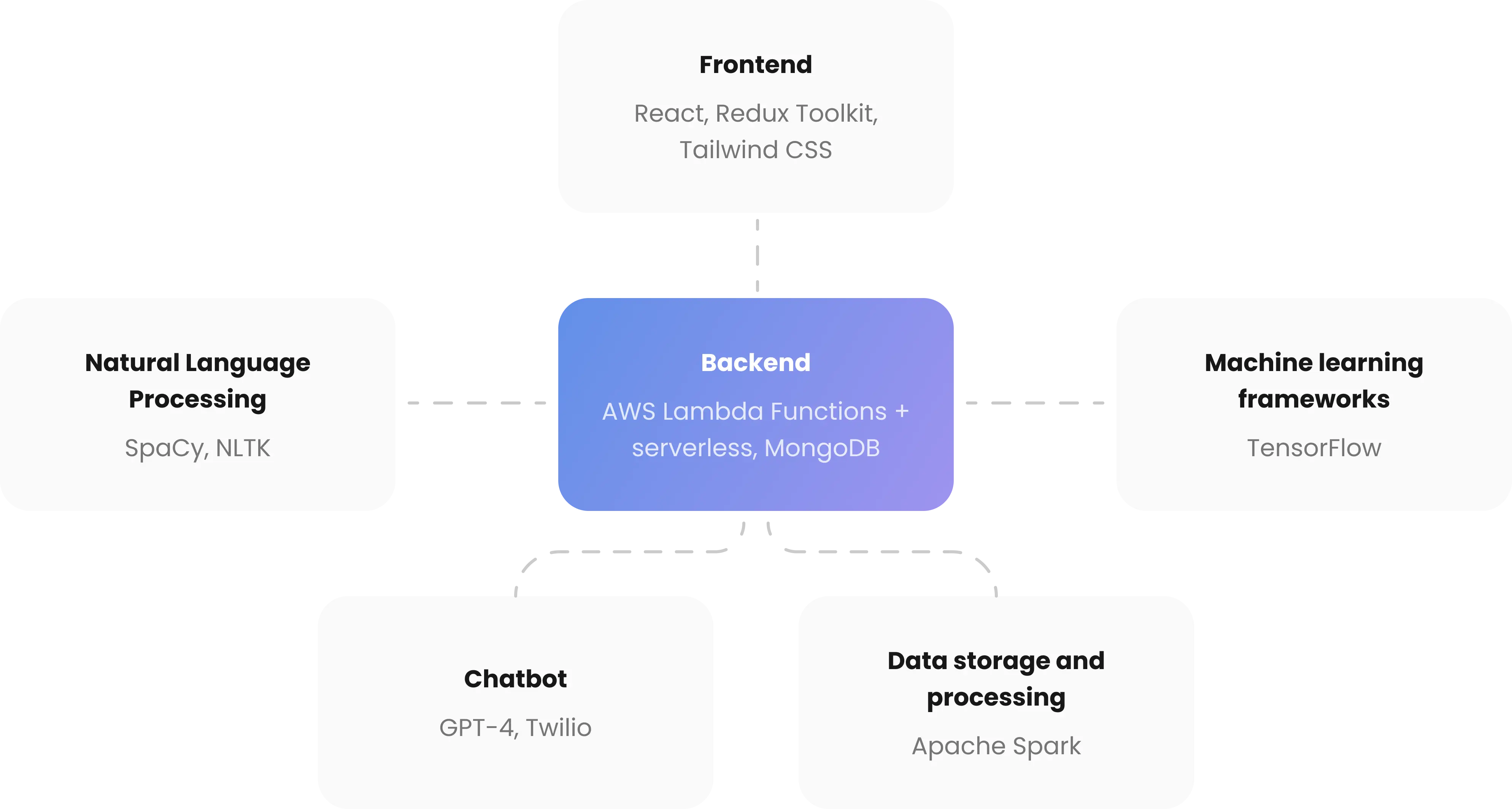 YWS > Case Studies > Generative AI