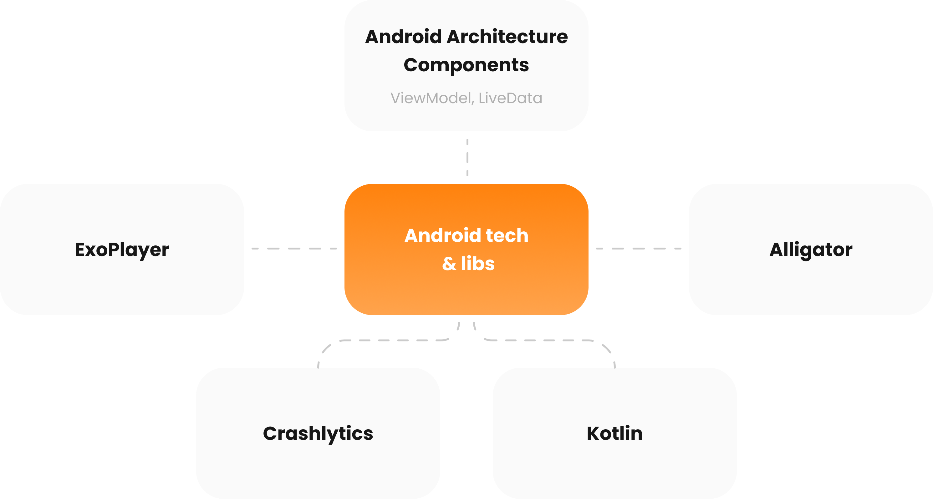 Drive focus Technology Stack second scheme