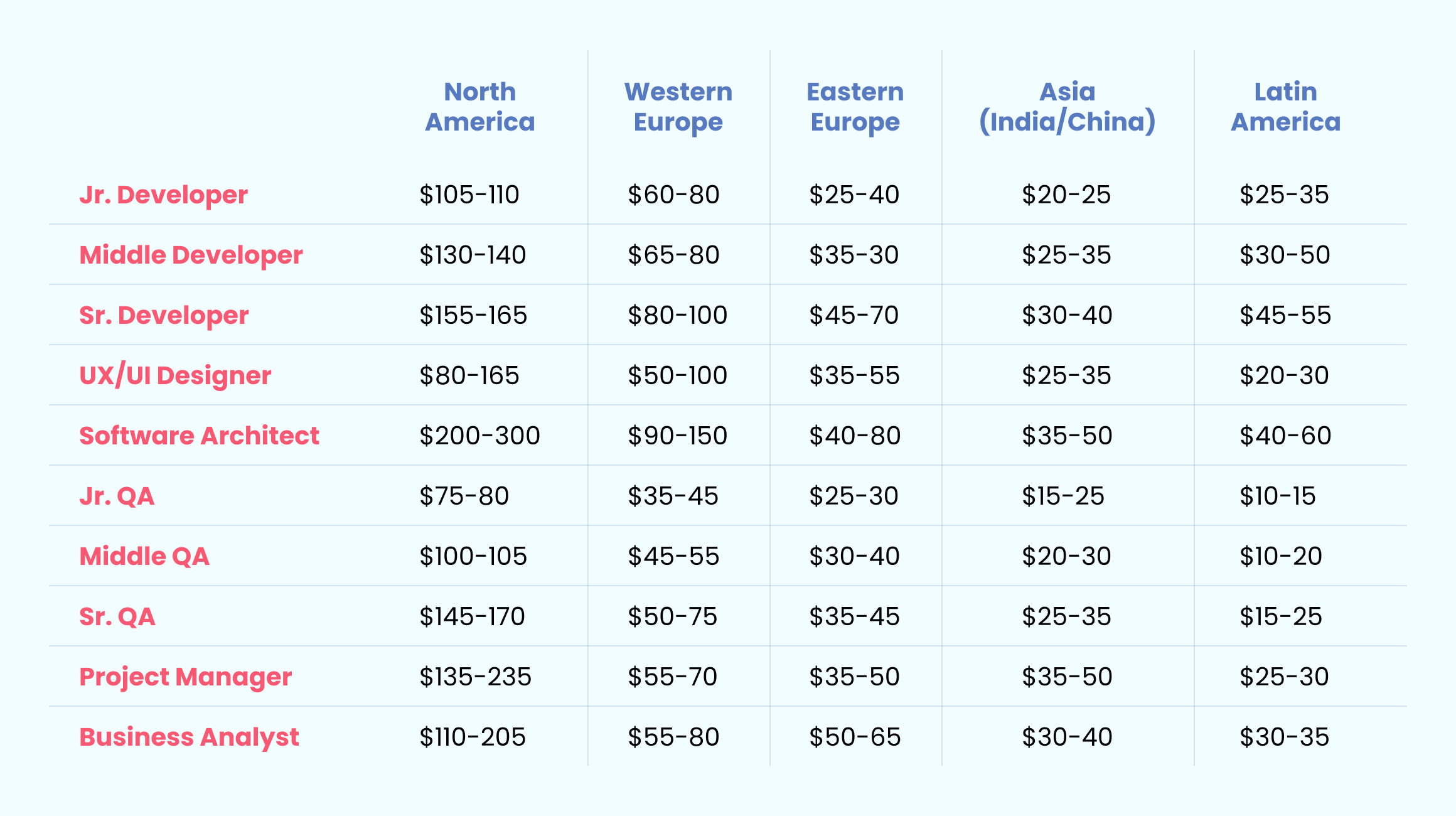 Table with hourly rates by regions