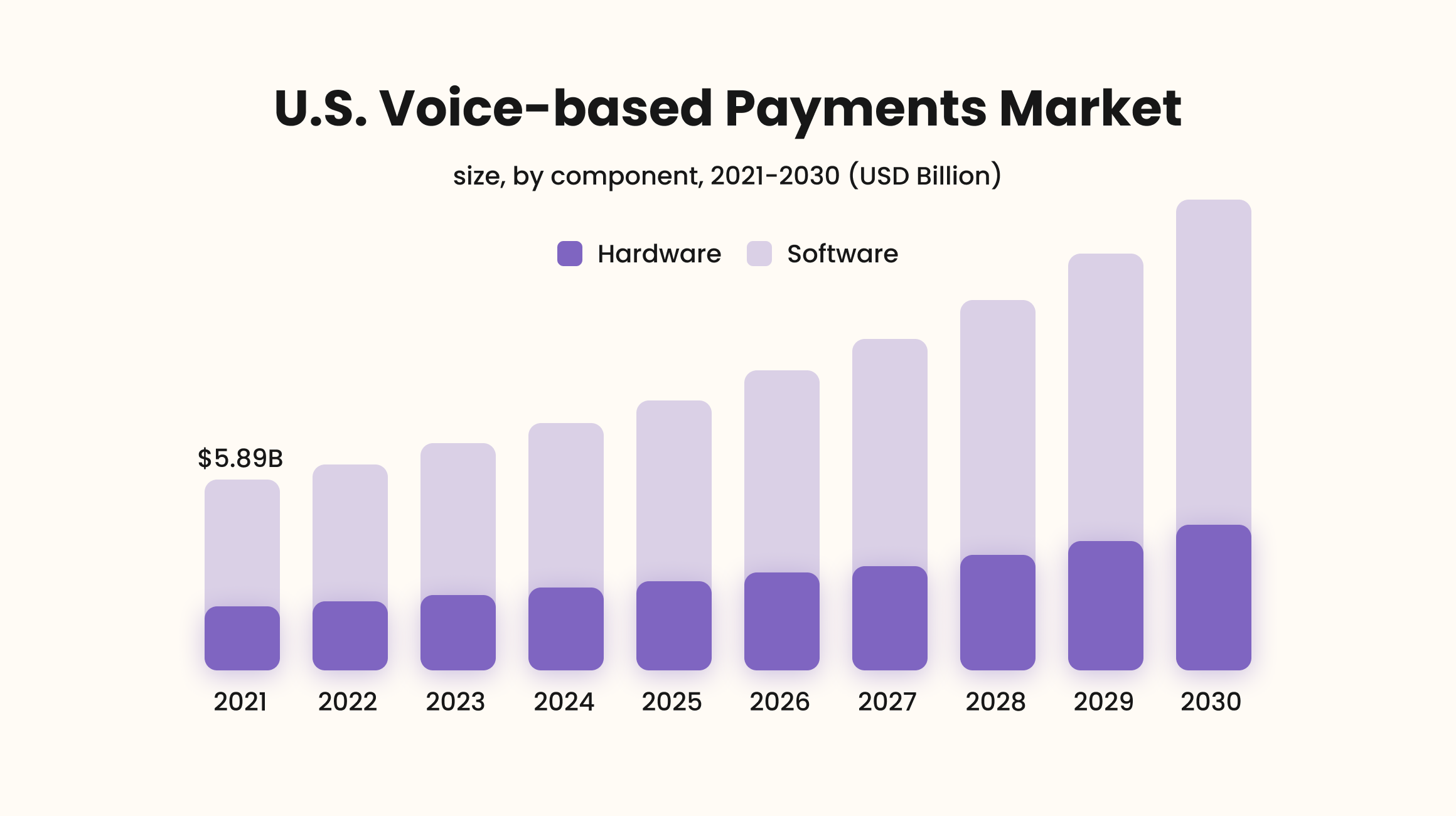 Voice-based payments market
