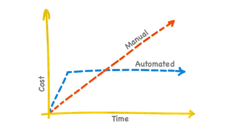 automated or monotonous testing