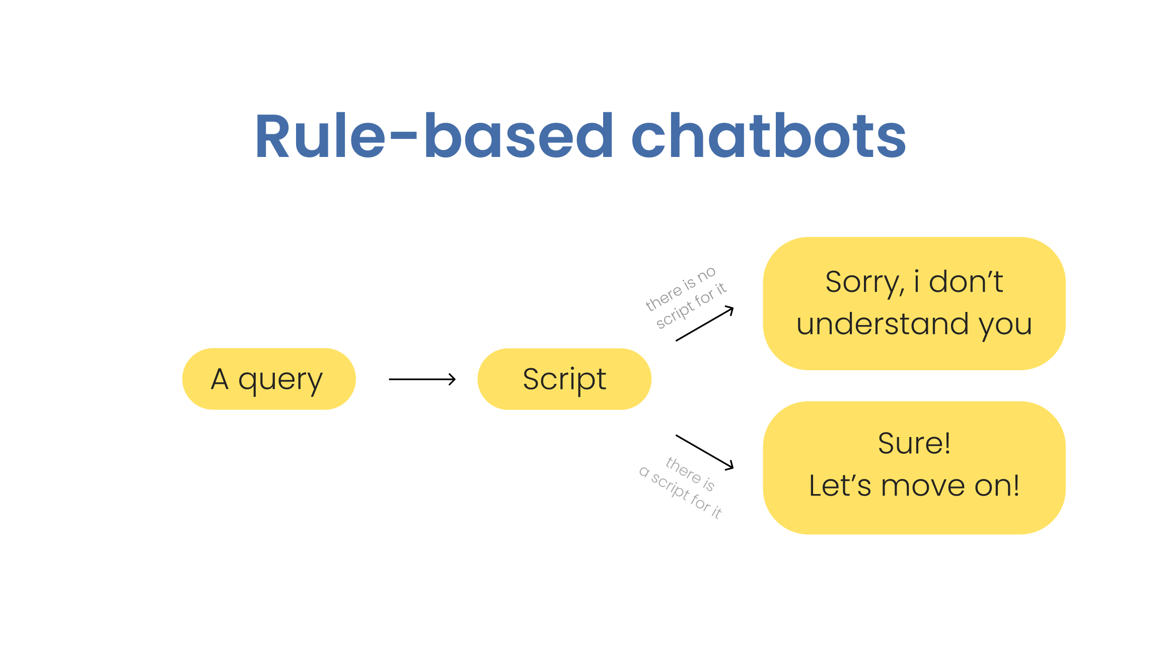 How To Build A Chatbot From Scratch | Yellow