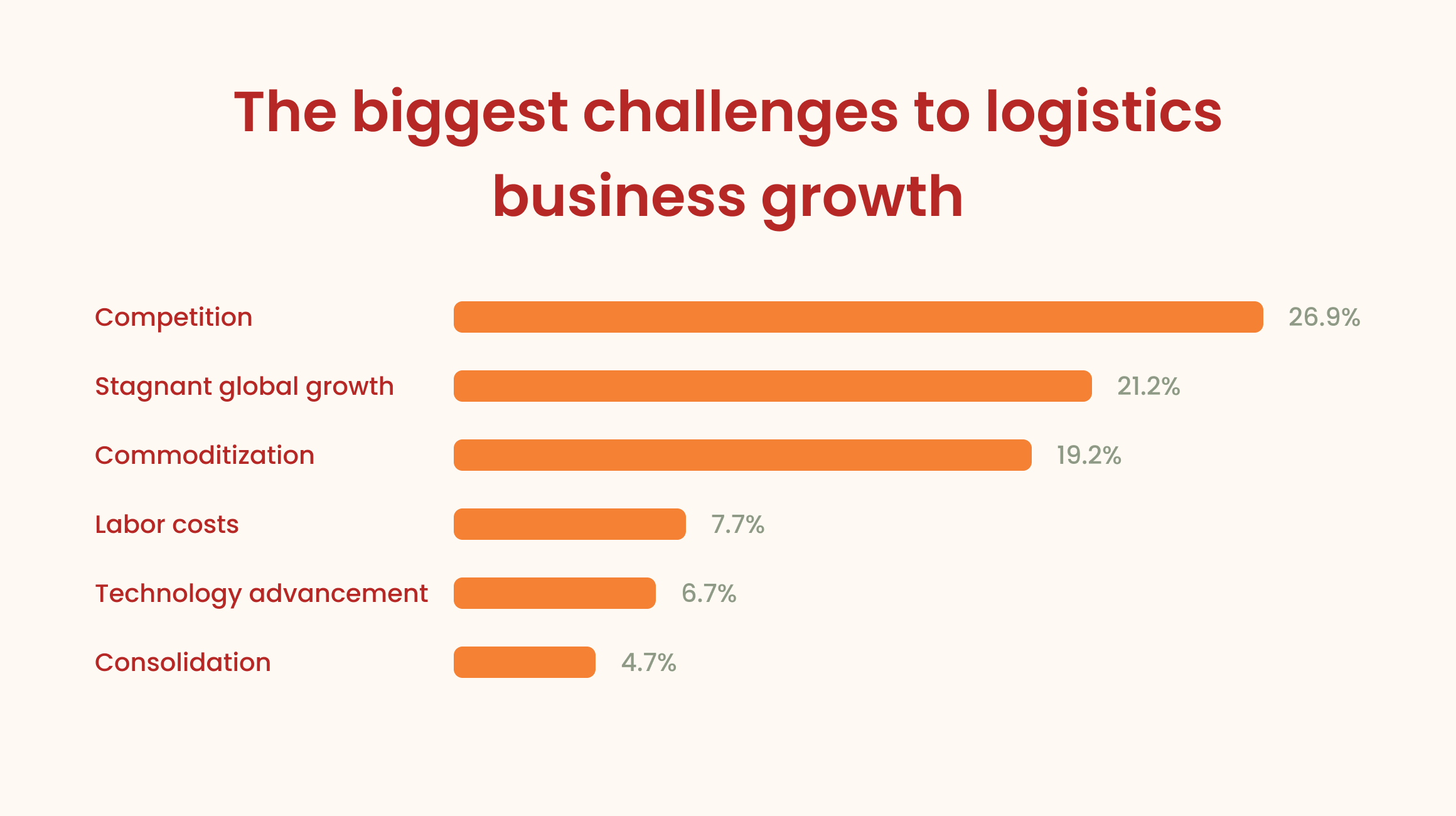 Challenges to logistics business growth 