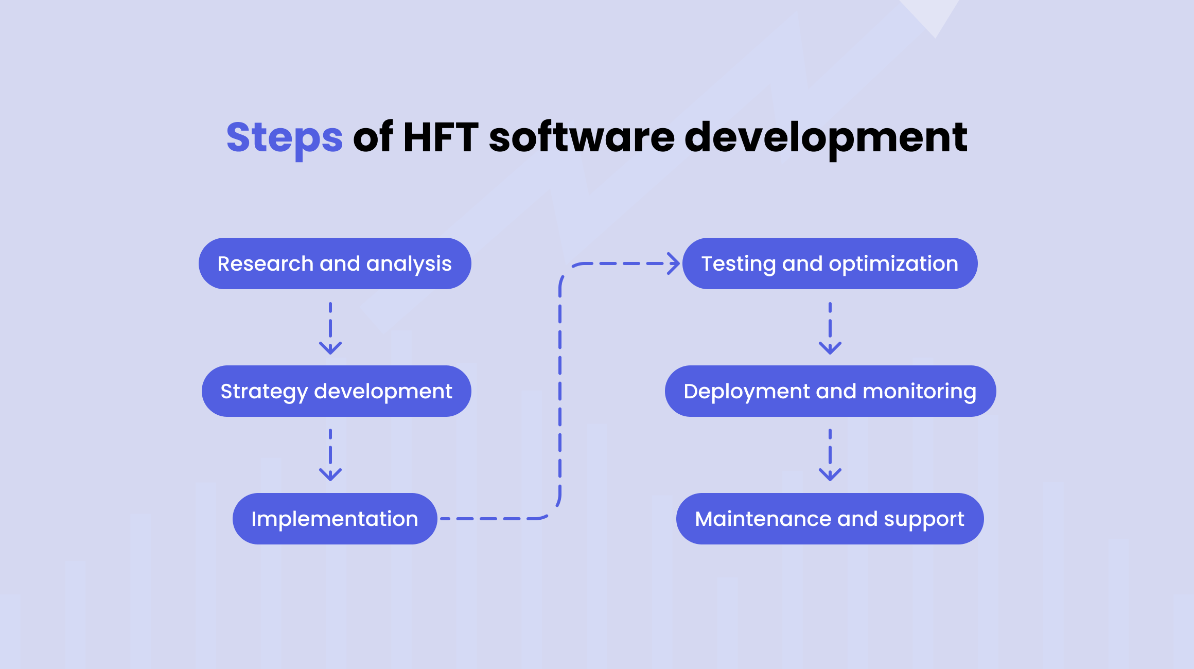 Steps of HFT Development