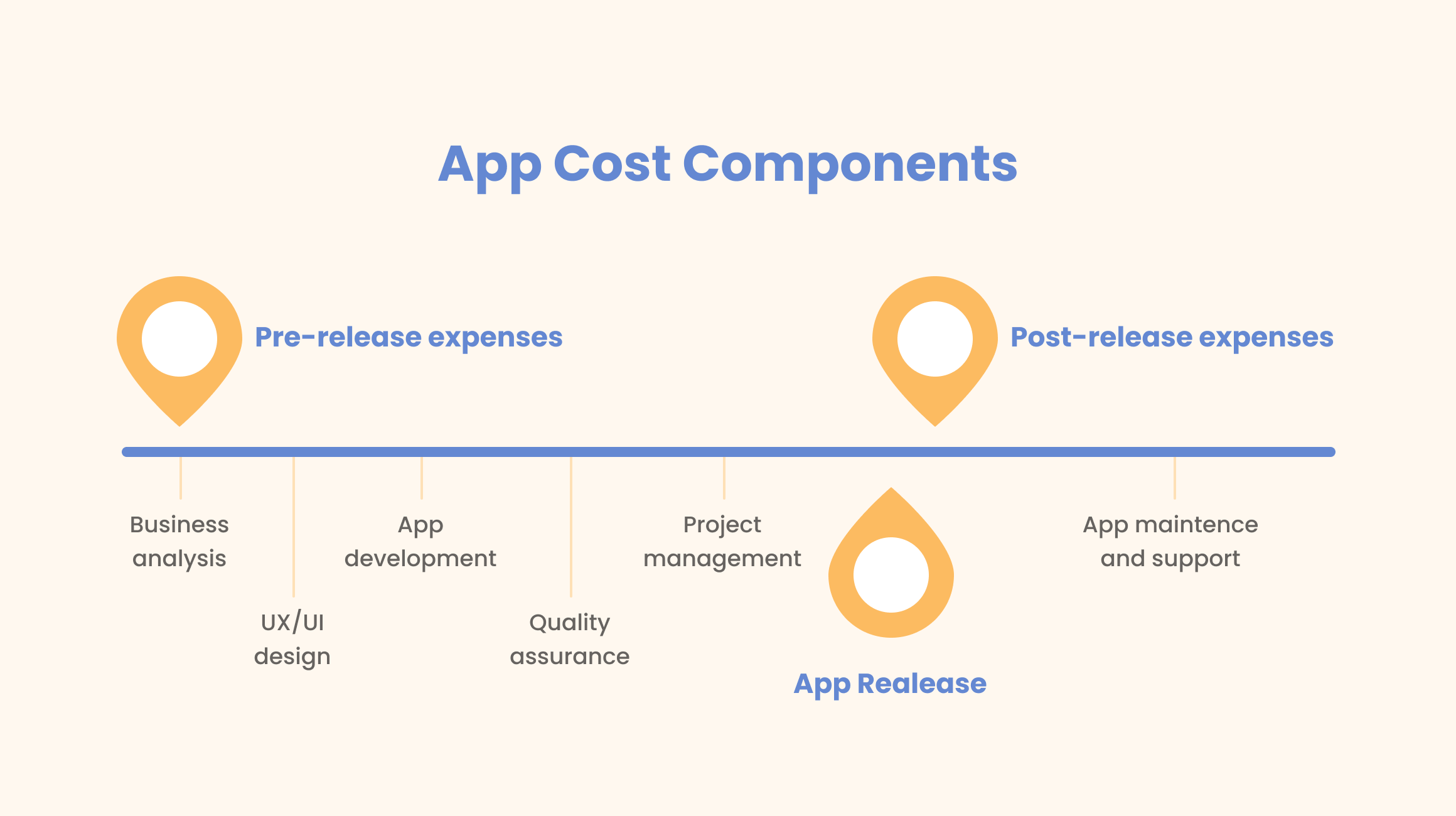 App development costs composition