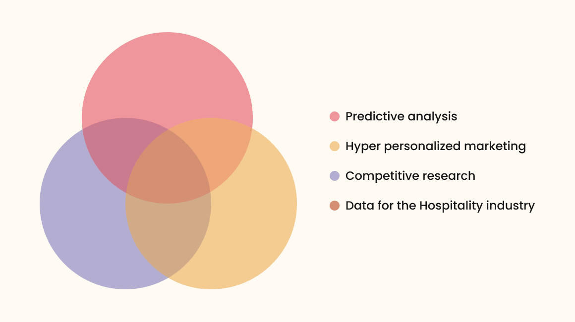 Benefits of Big Data for the Hospitality industry