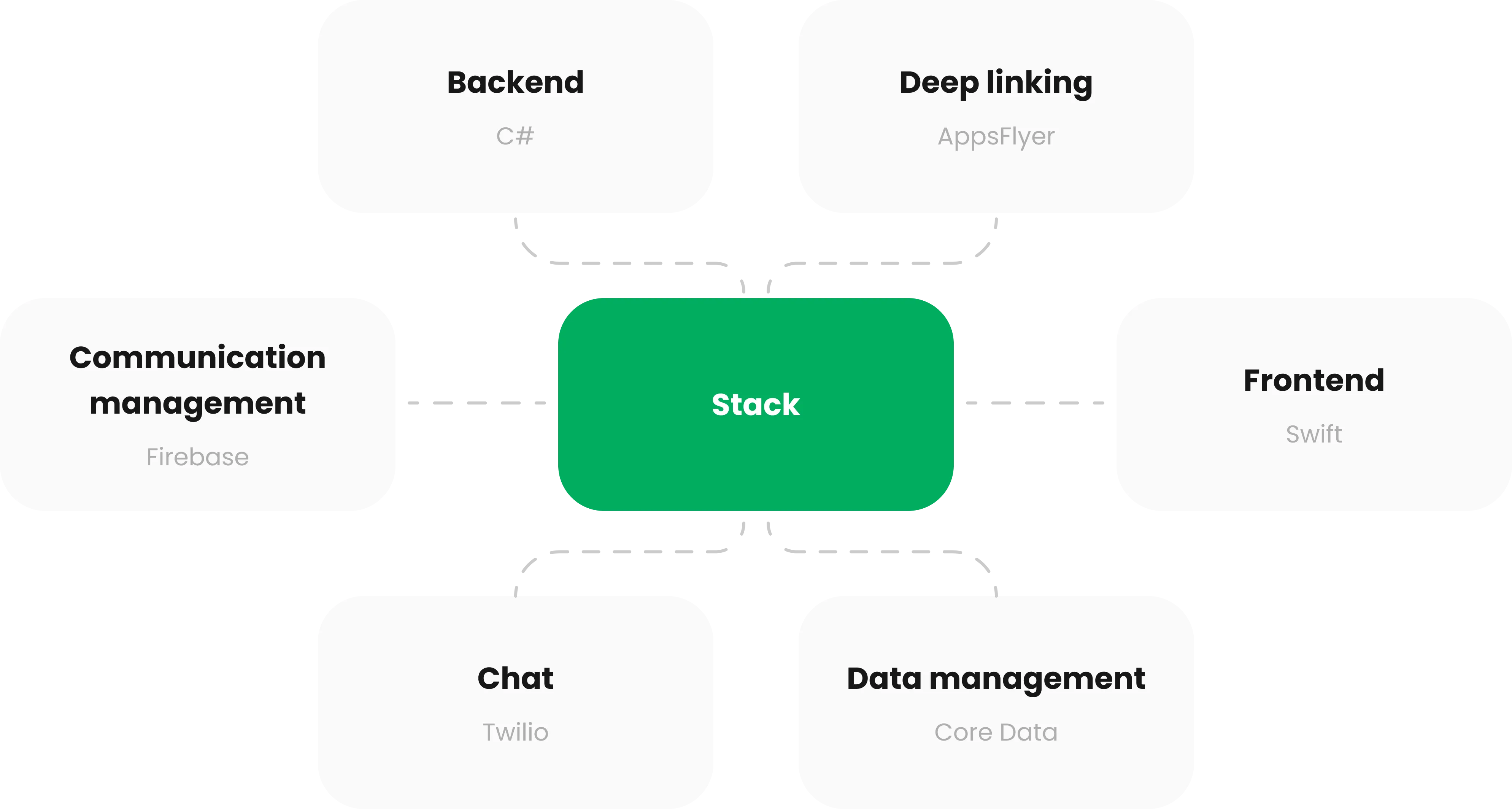 CashChat Technology Stack