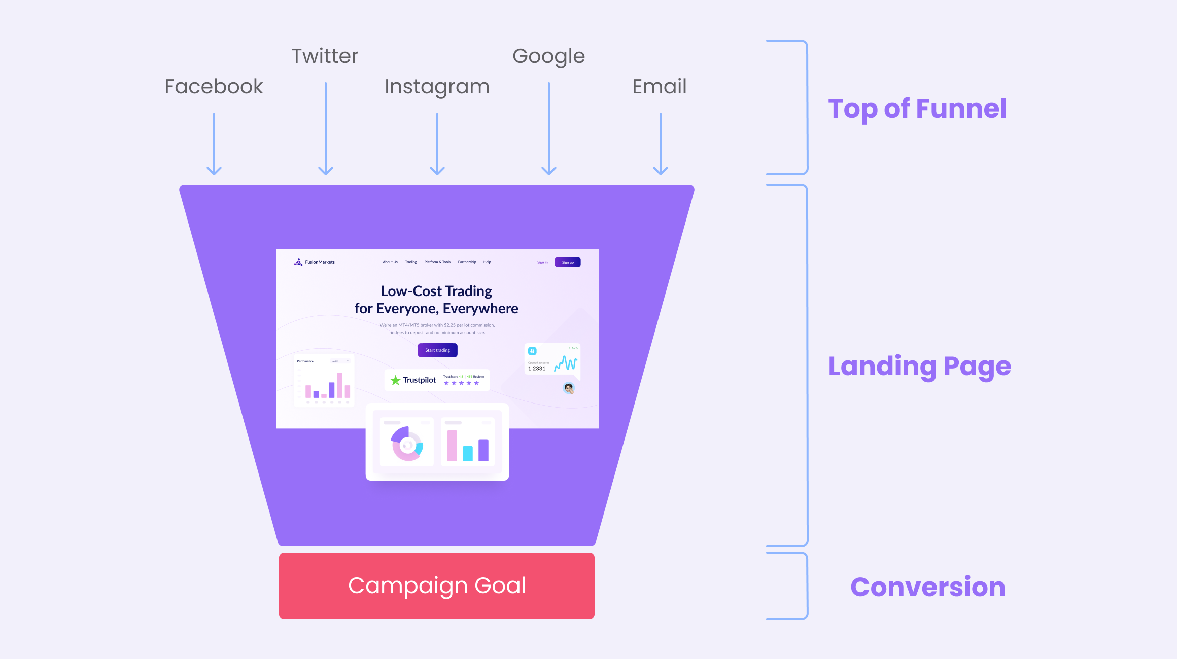 Landing page funnel