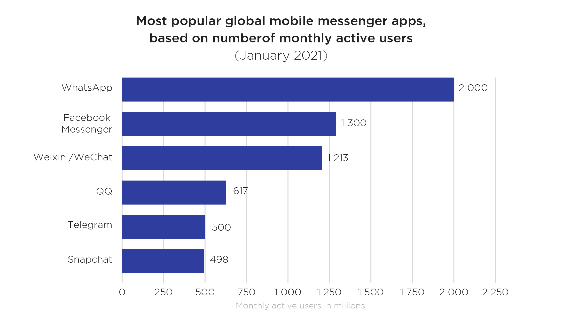 Most popular messengers' active users