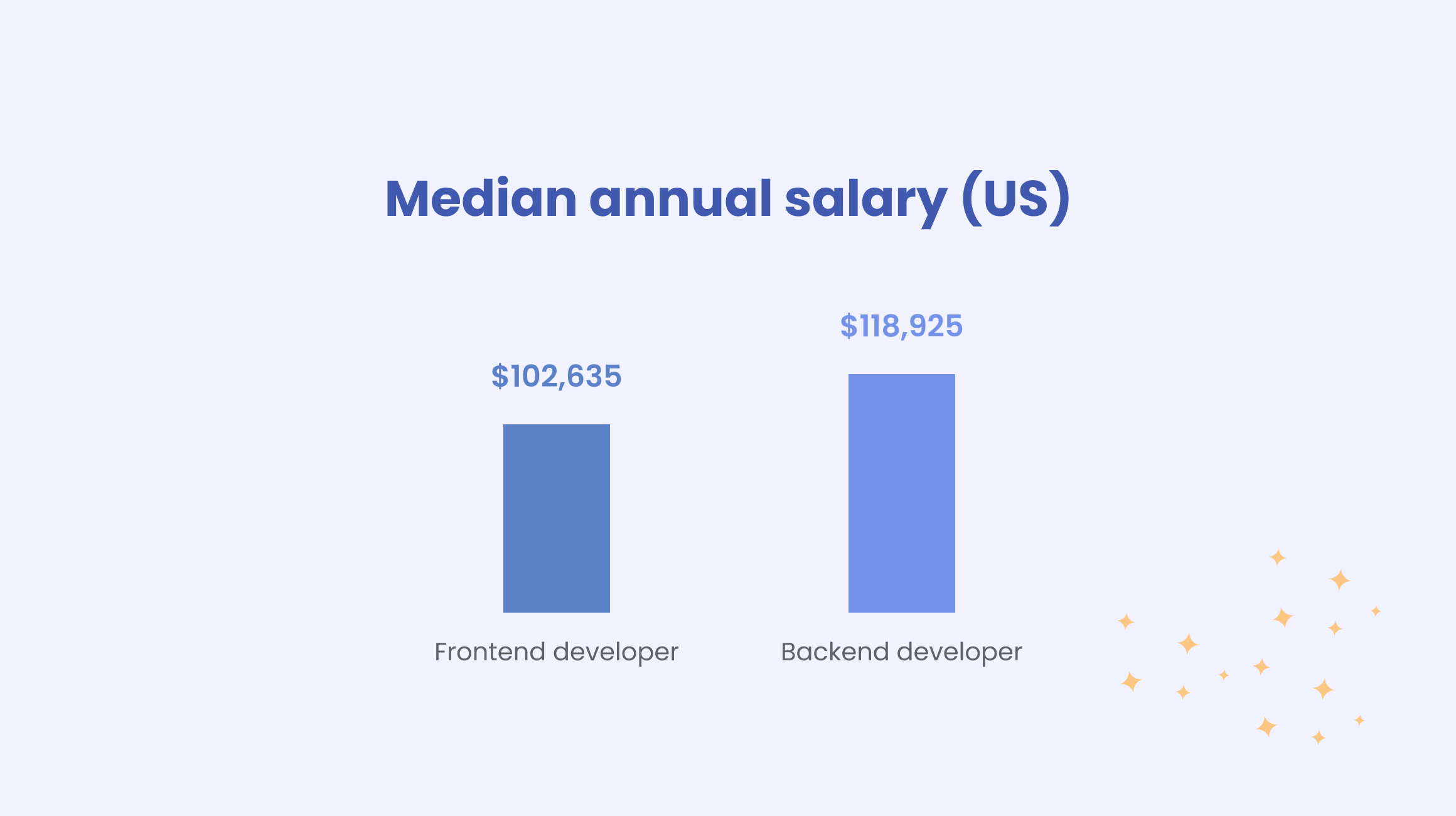 Frontend vs Backend Salary