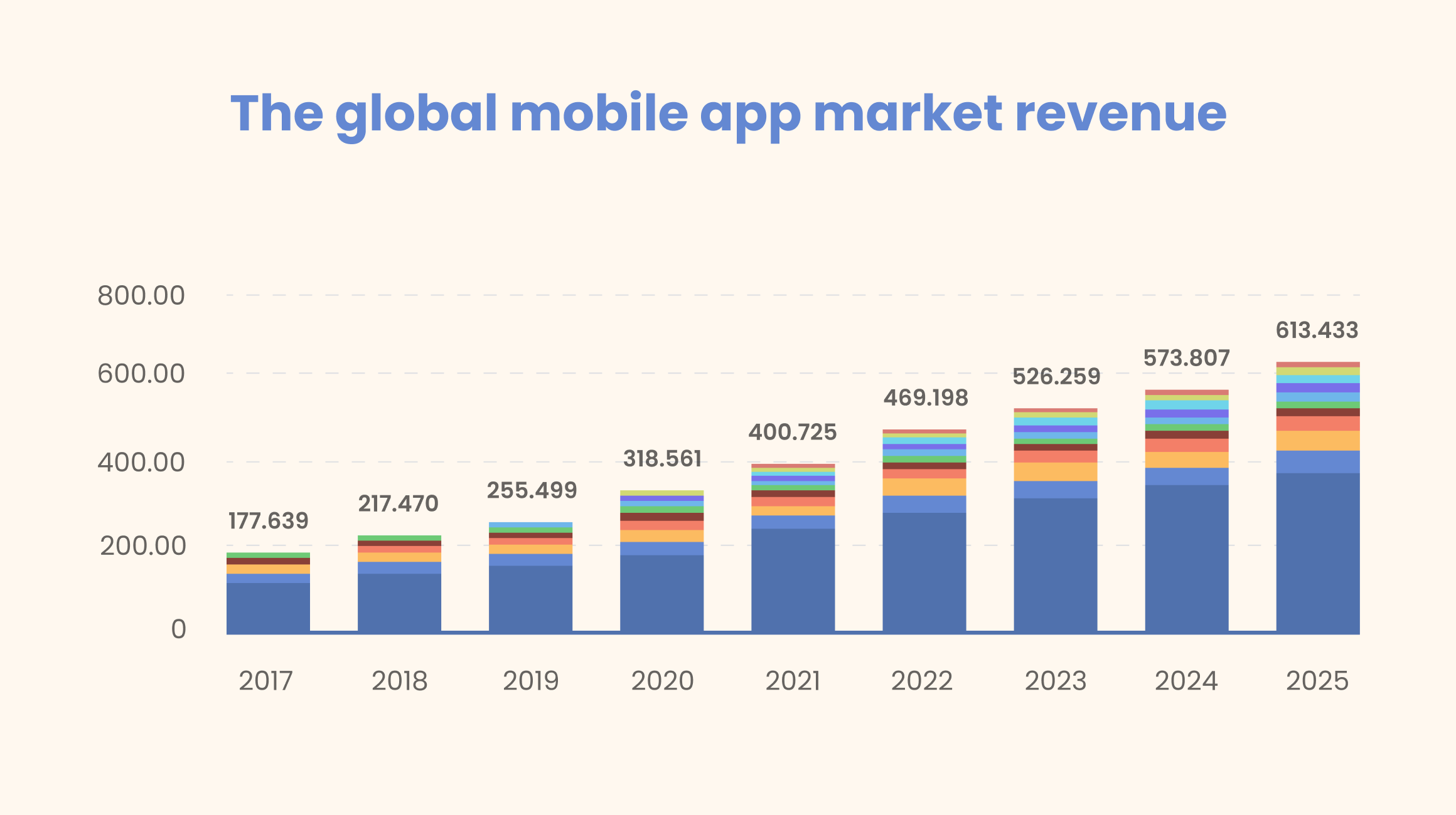 Mobile app market revenue