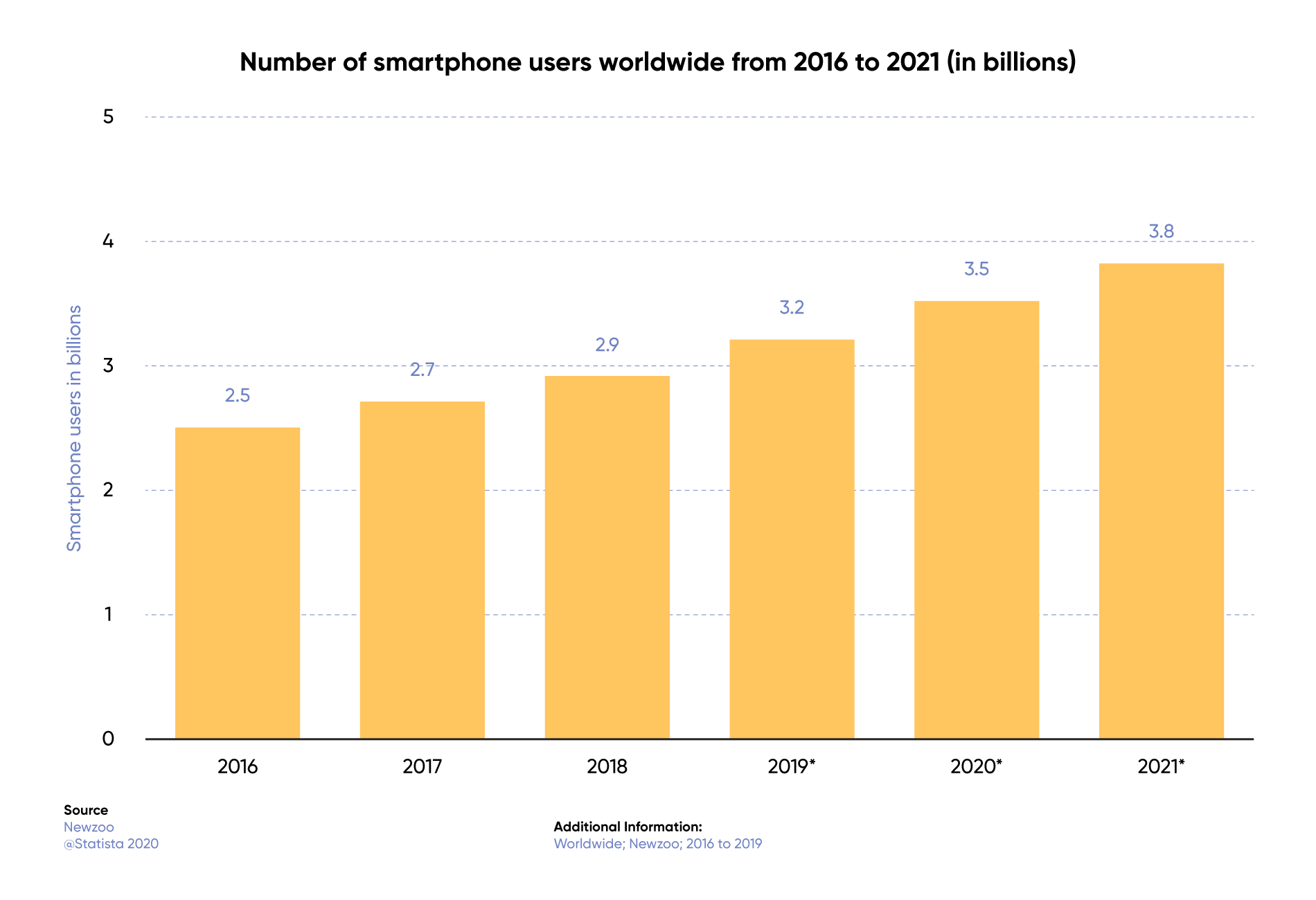 statista-smartphones