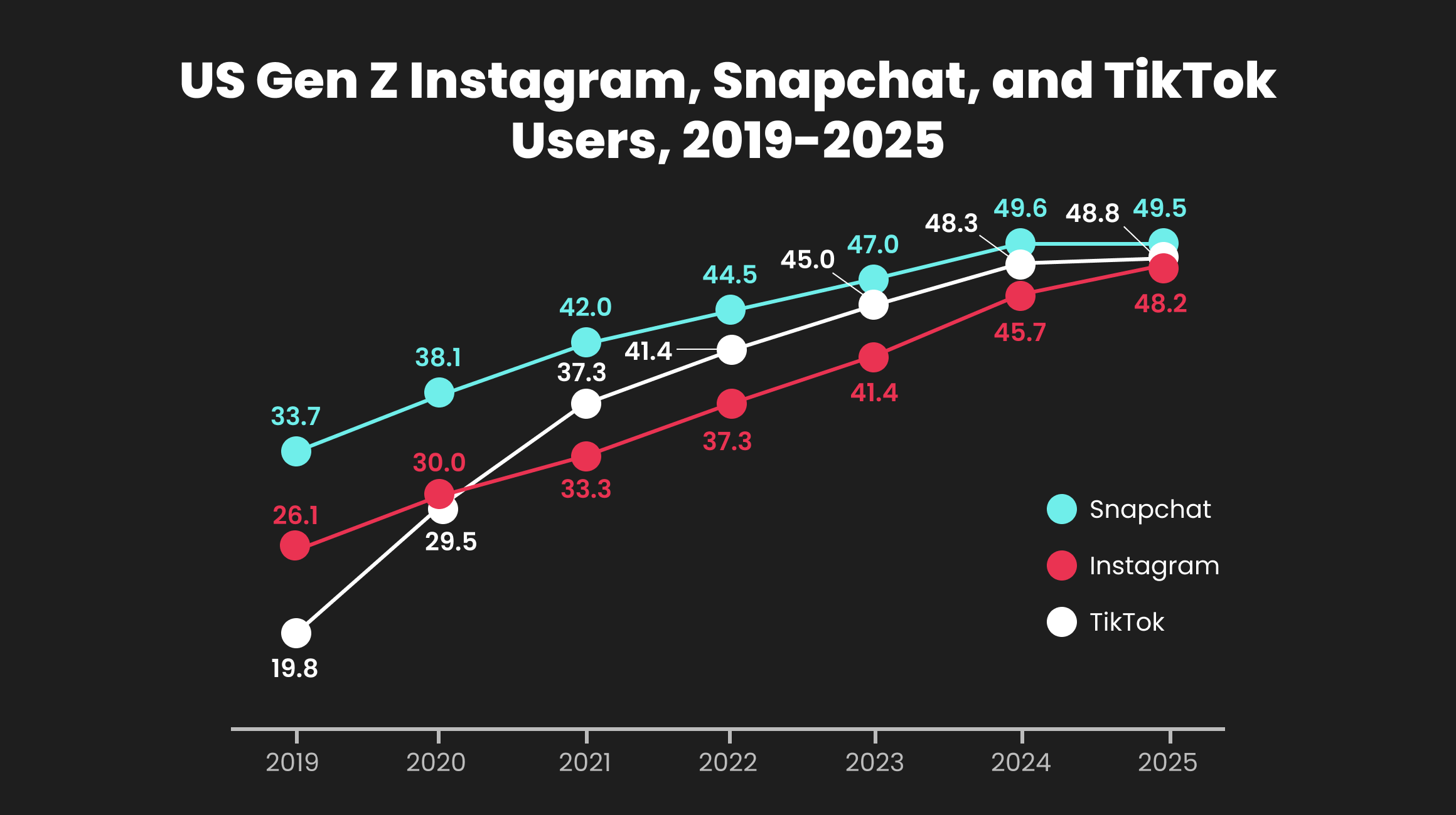 Number of Gen Z users in the United States on social media platforms