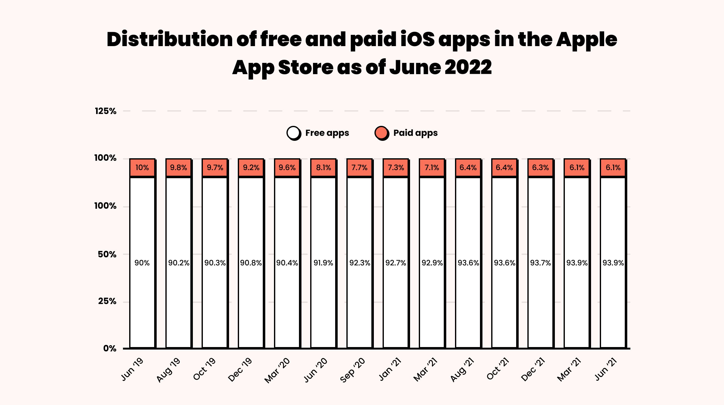 Free vs paid apps in app stores