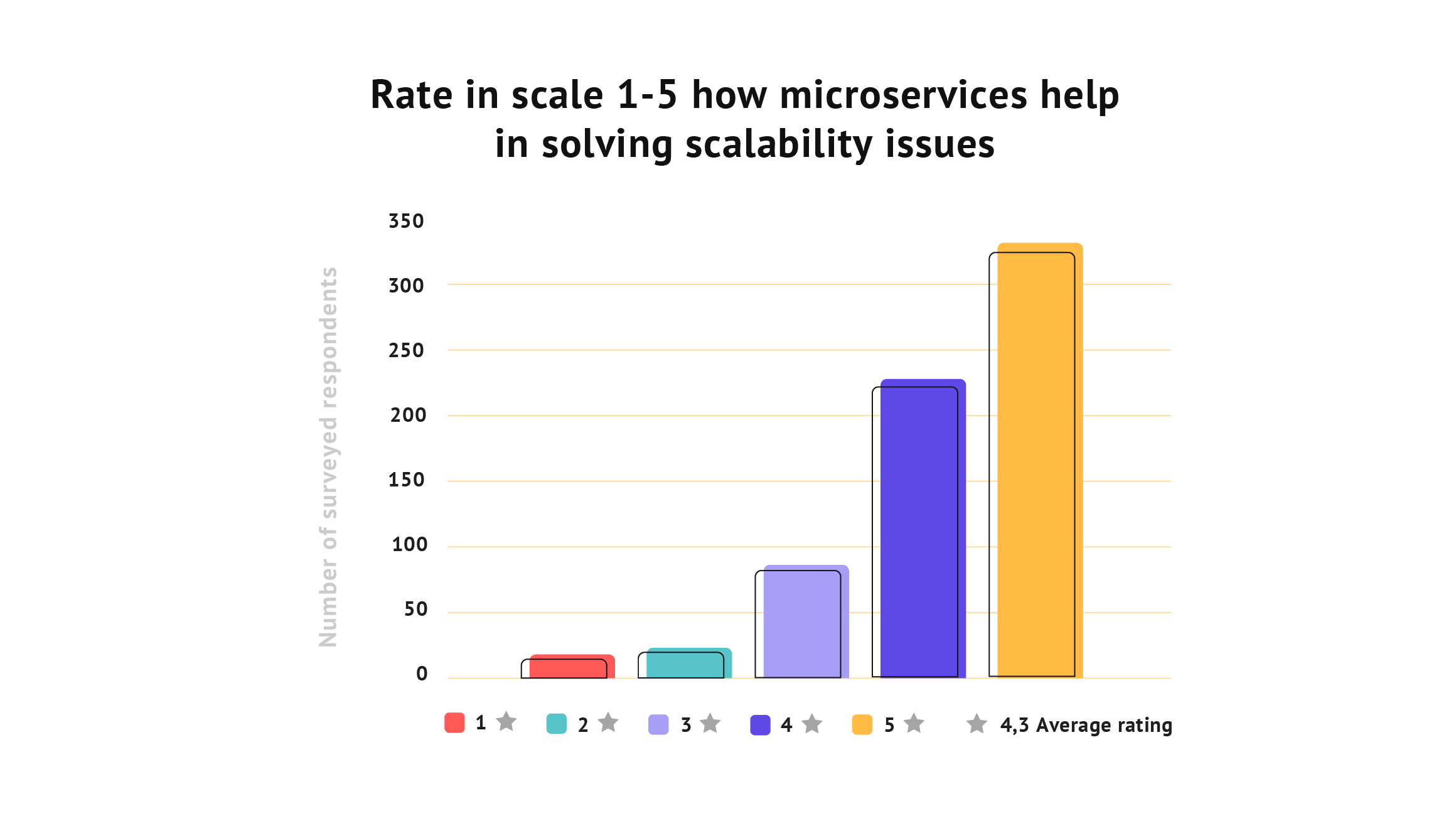microservices pros chart