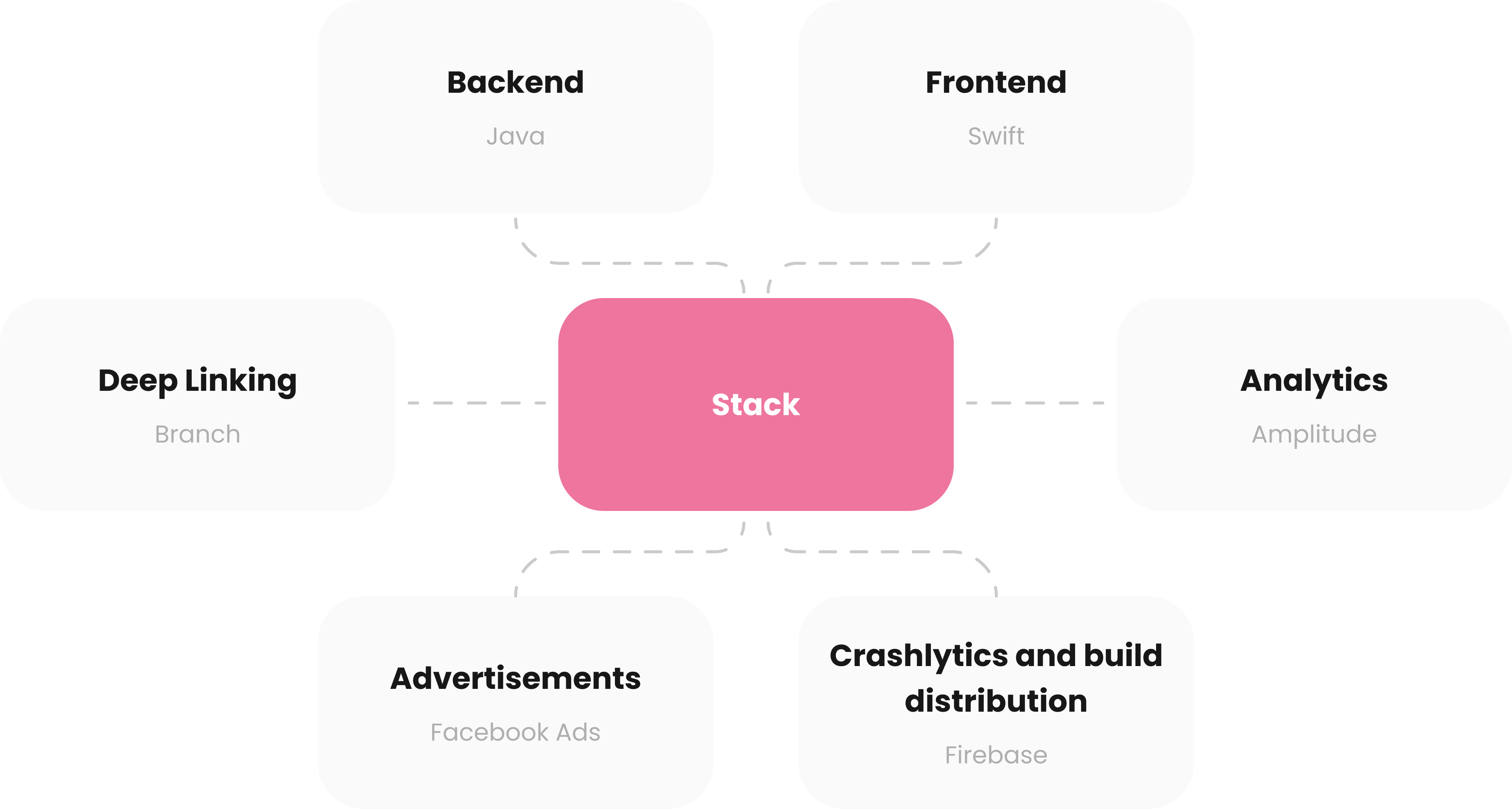 TravelTrivia Technology Stack