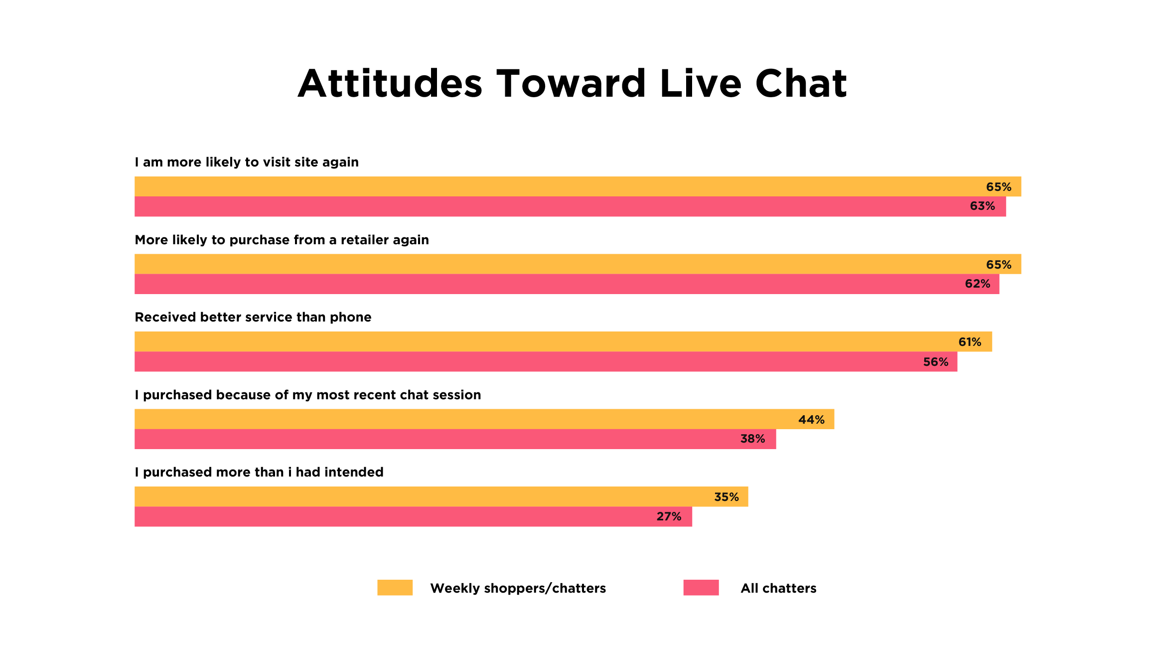 Attitudes toward live chat statistics 