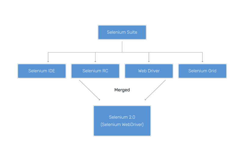 Selenium suite