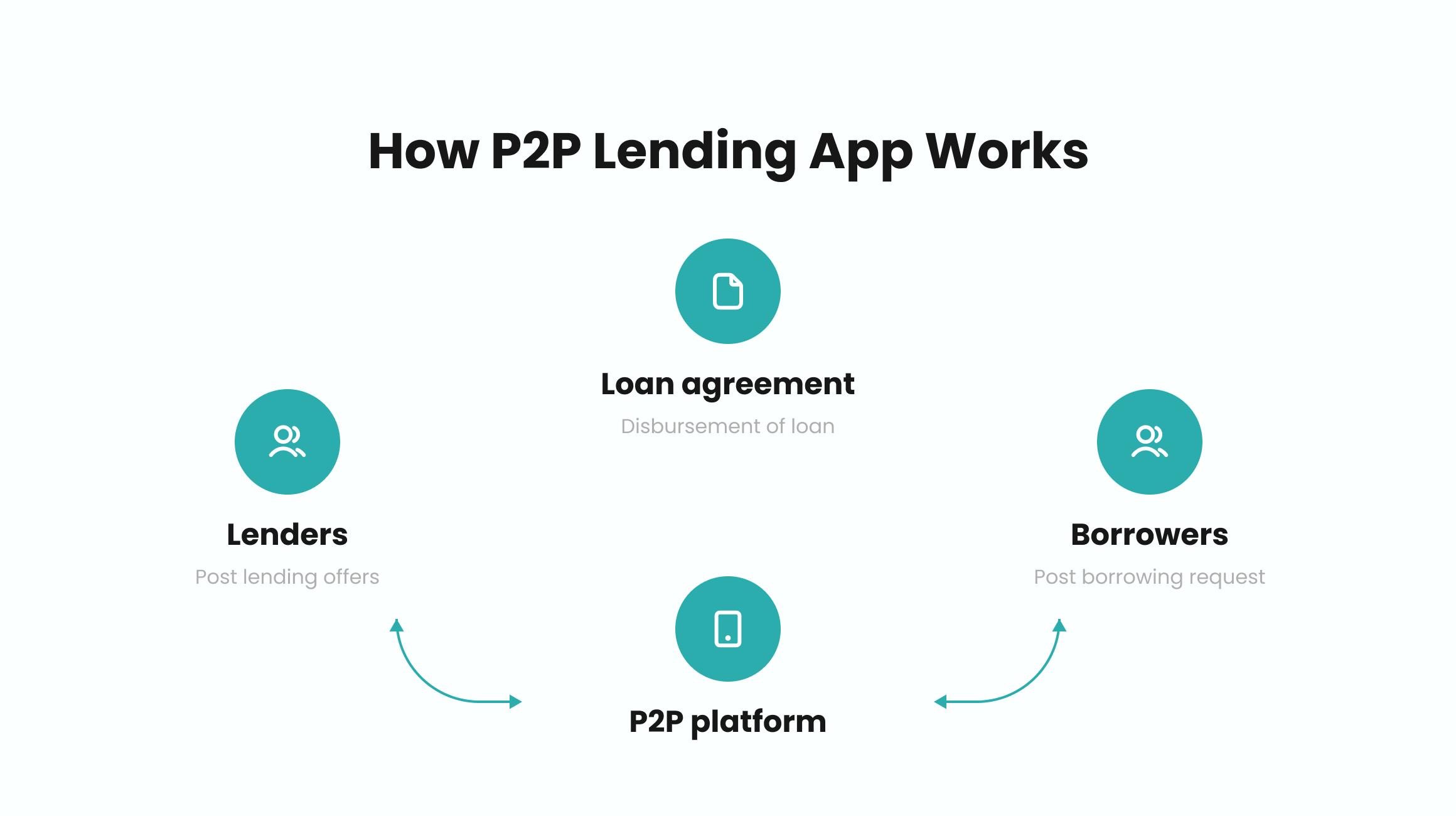 How P2P lending works