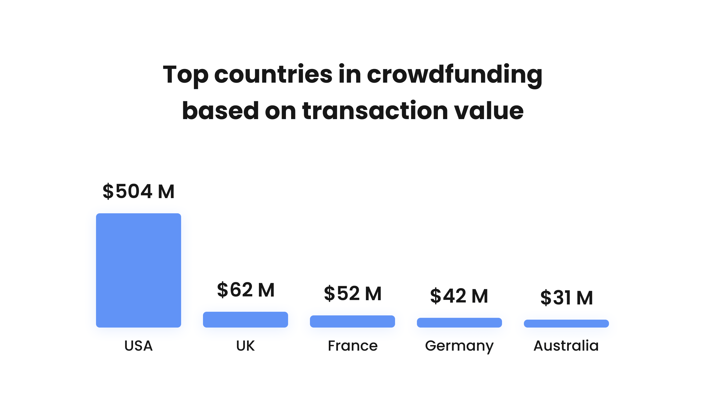 Crowdfunding stats
