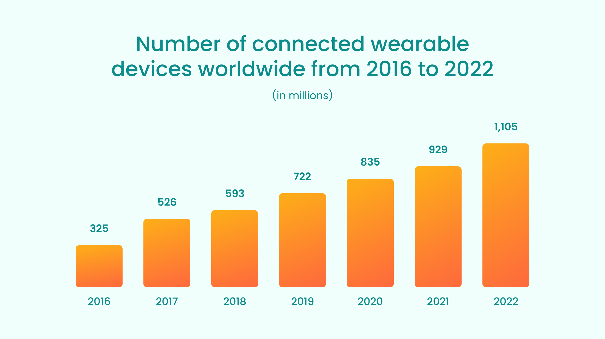 Numbers of connected wearable devices worldwide 