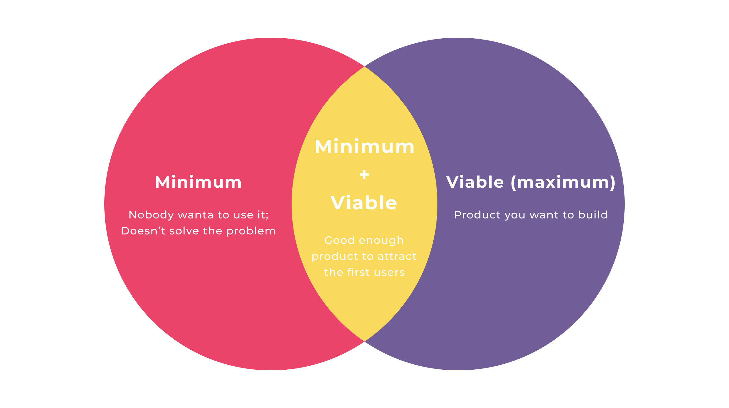 Minimum and viable