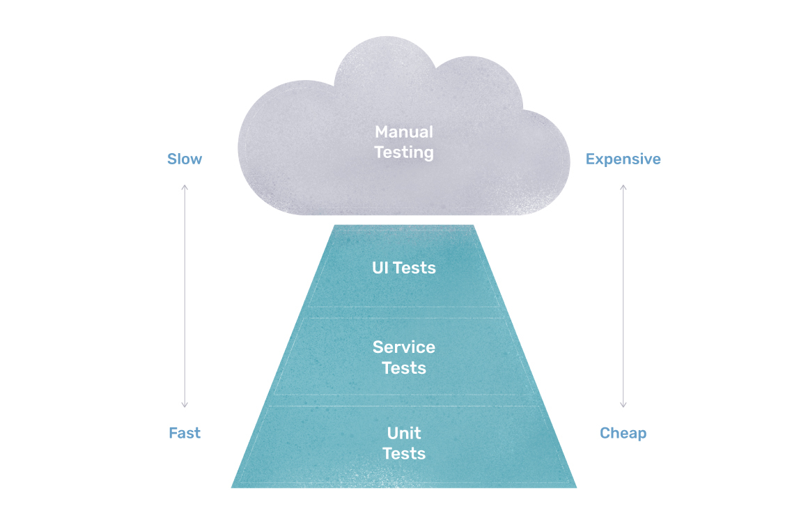 Mike Cohn pyramide testing