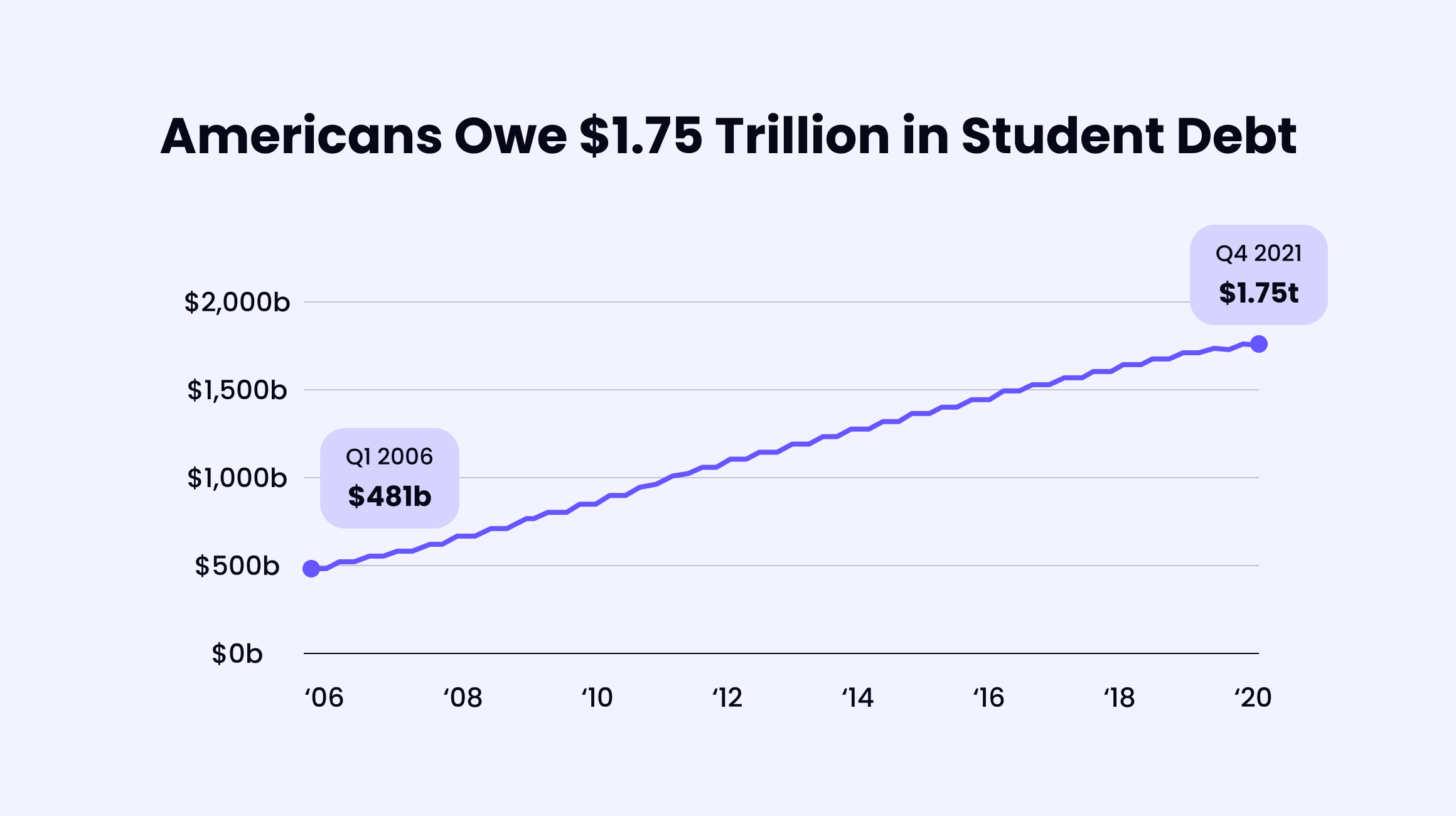 Student debt stats