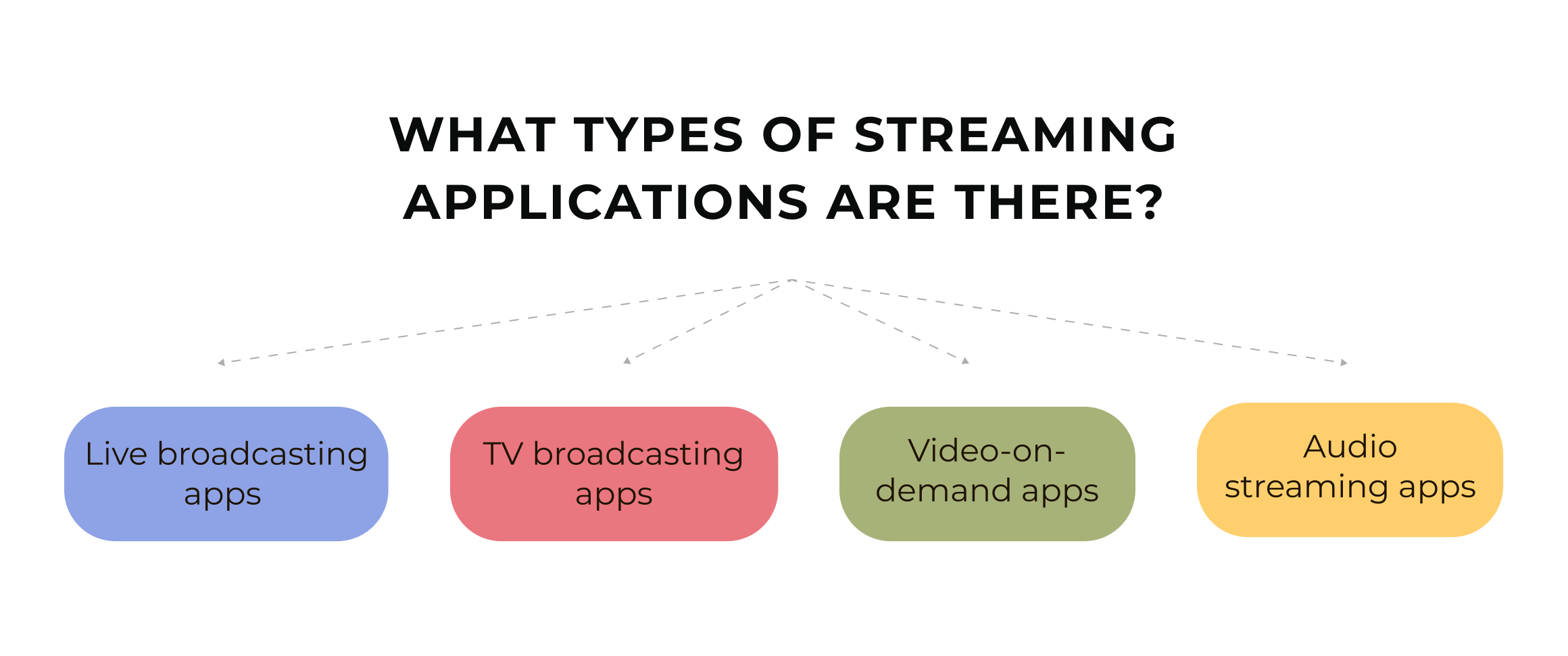 Types of streaming applications 