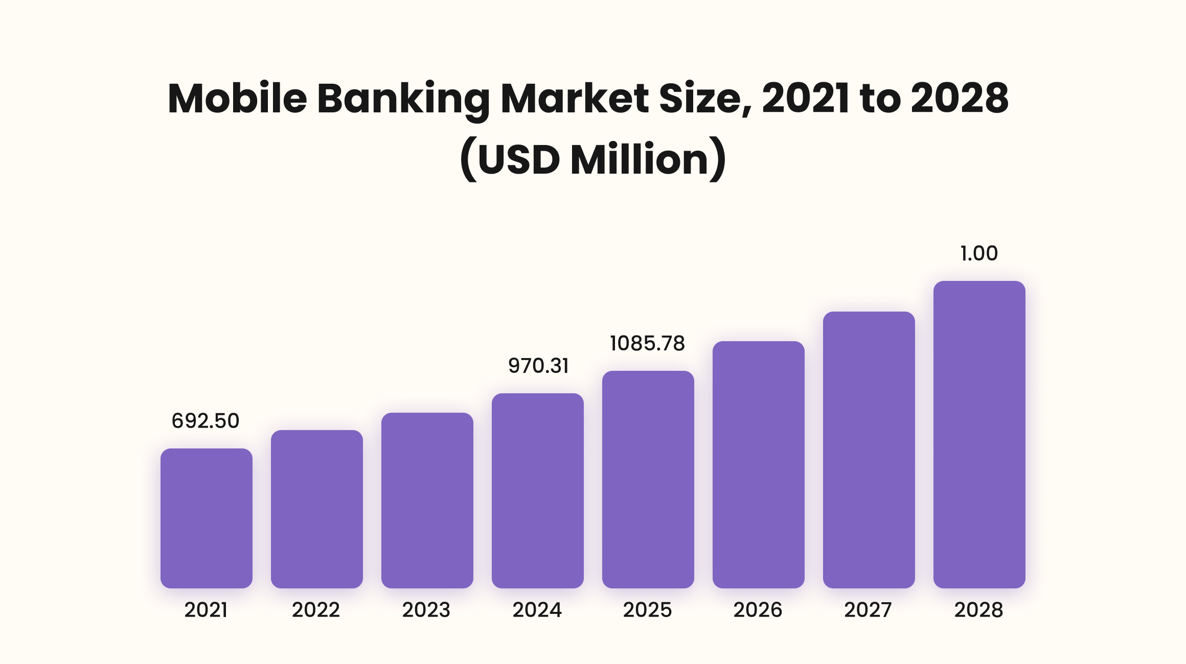 Mobile Banking Market Size
