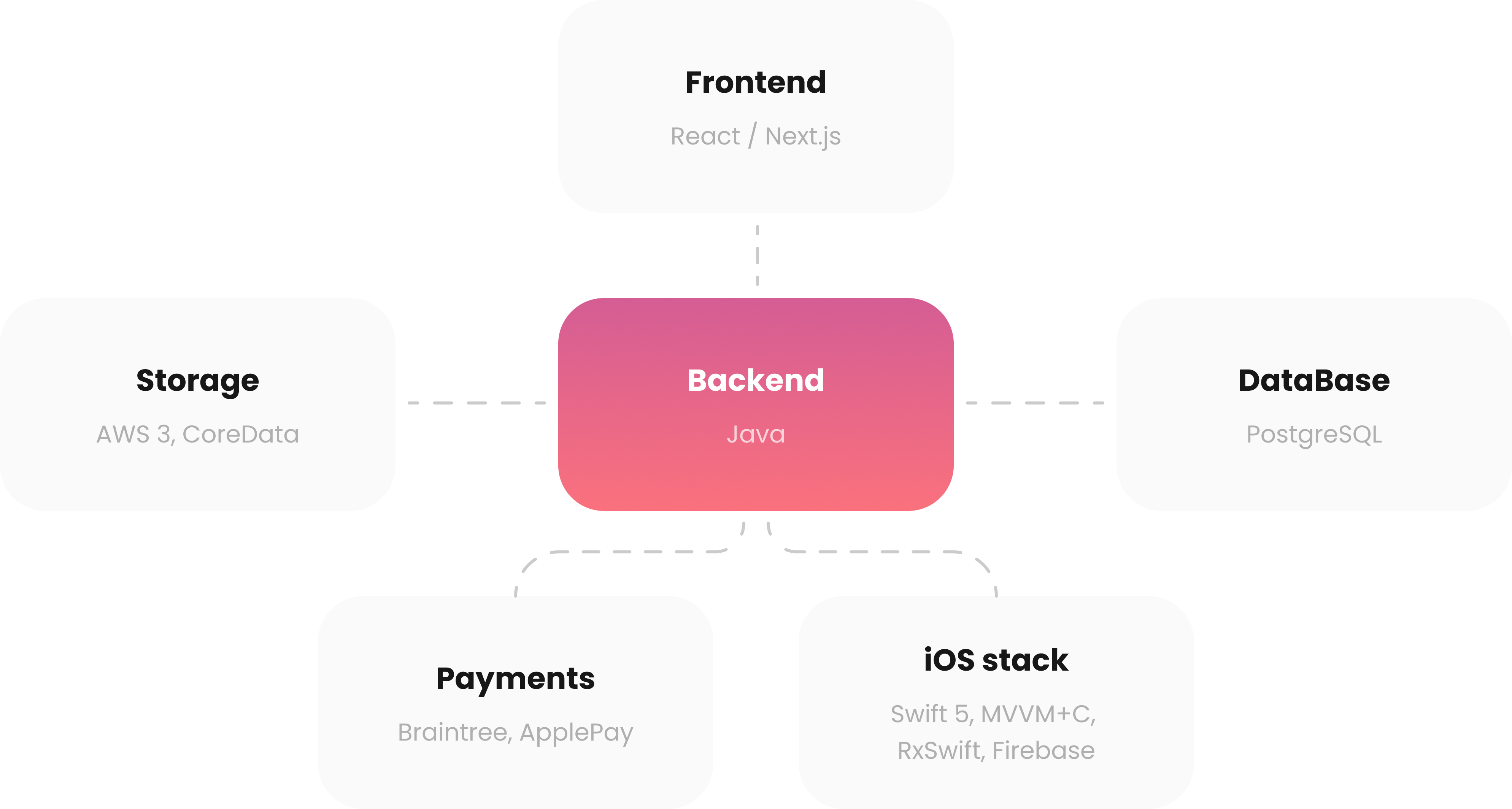 Fernwayer Technology Stack