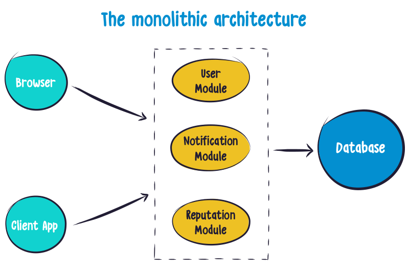 monolithic apps