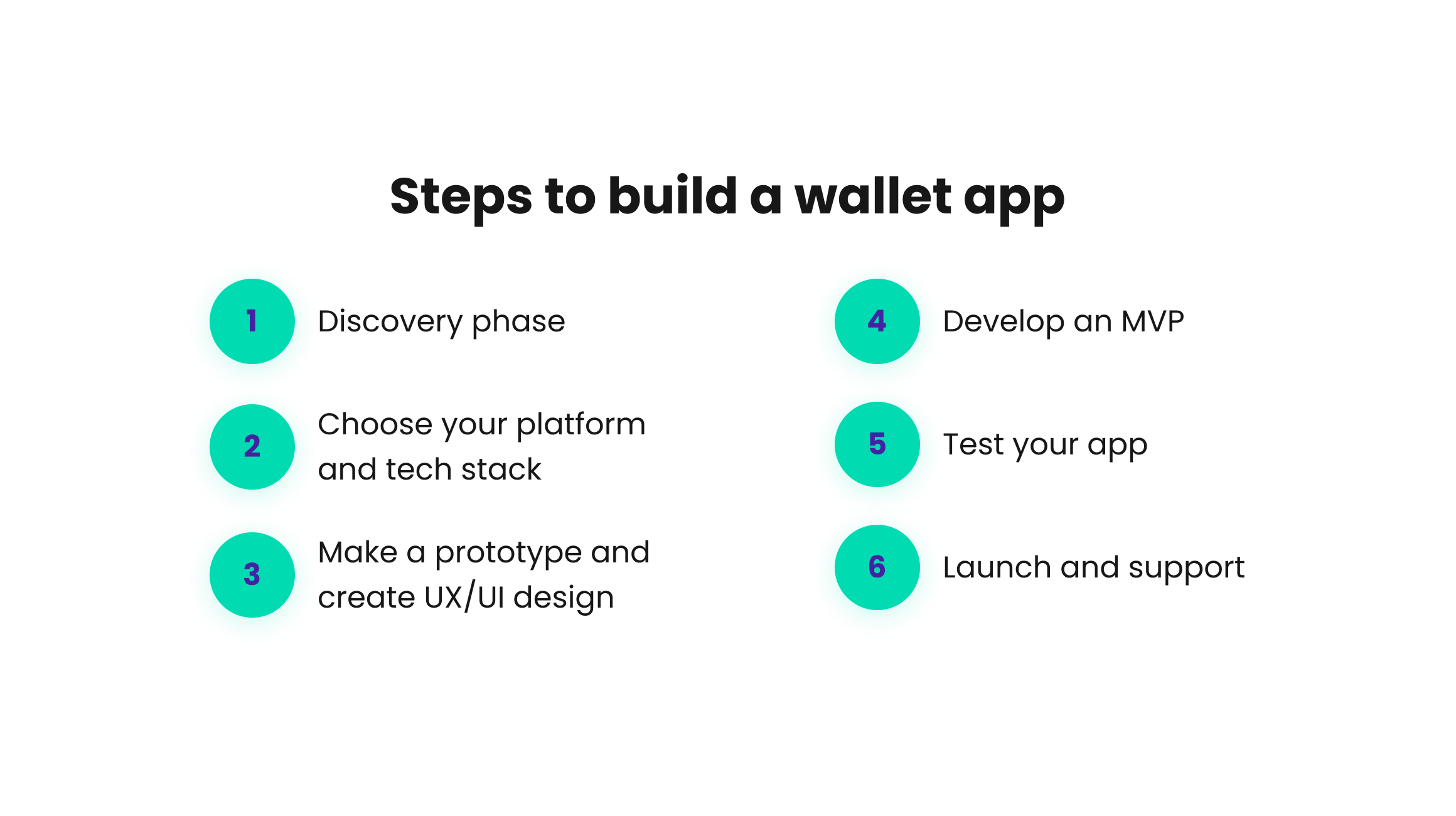 Steps of digital wallet development